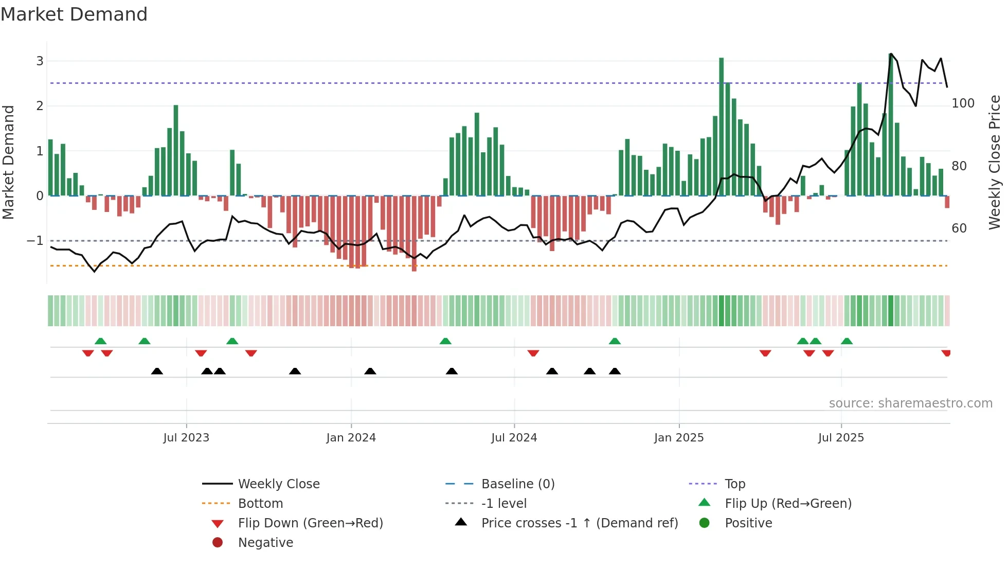 CIV weekly Market Demand chart