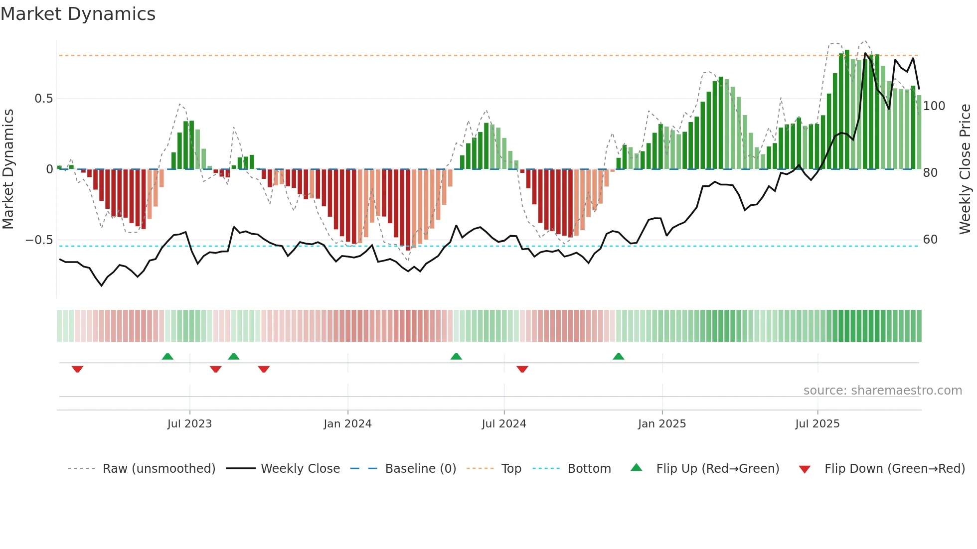 CIV weekly Market Dynamics chart