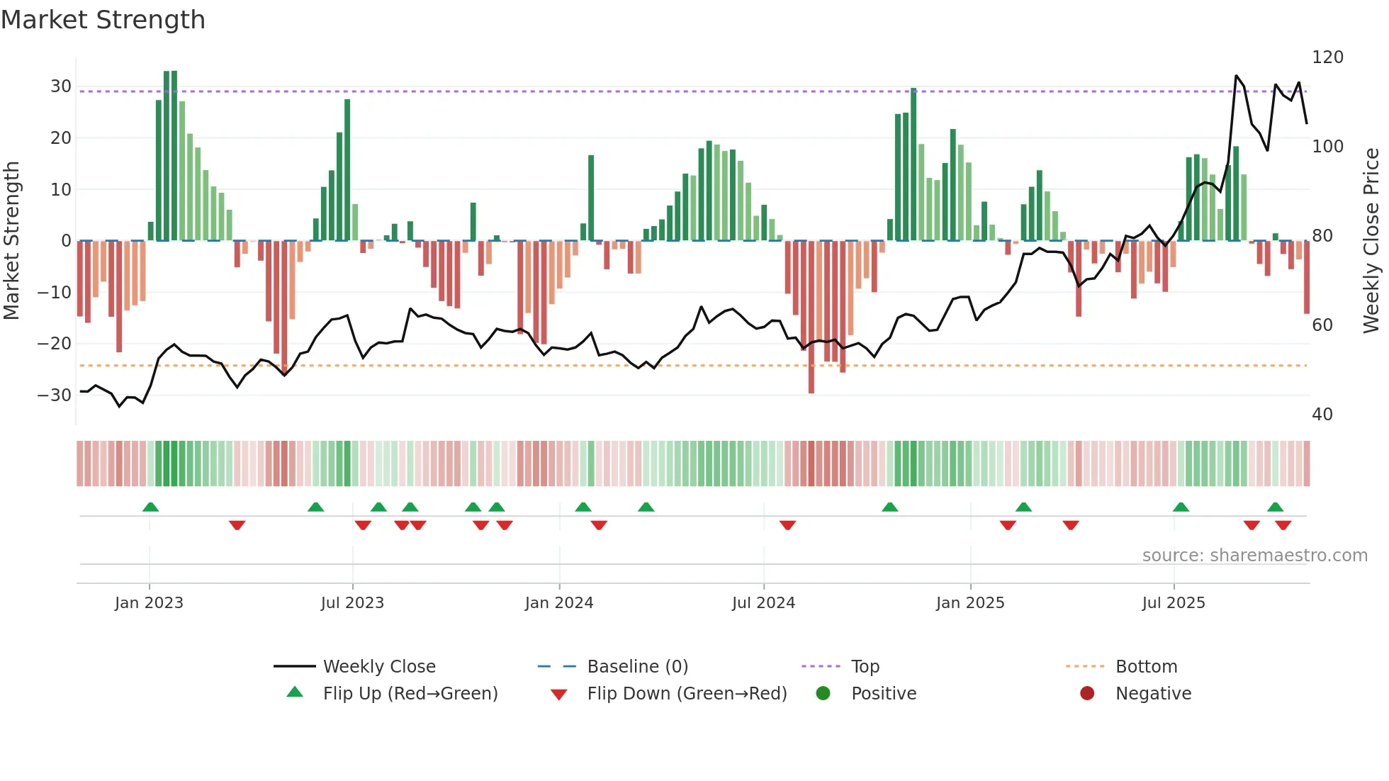 CIV weekly Market Strength chart