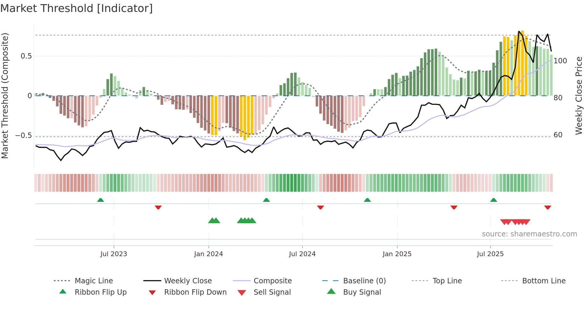 CIV weekly Market Threshold chart