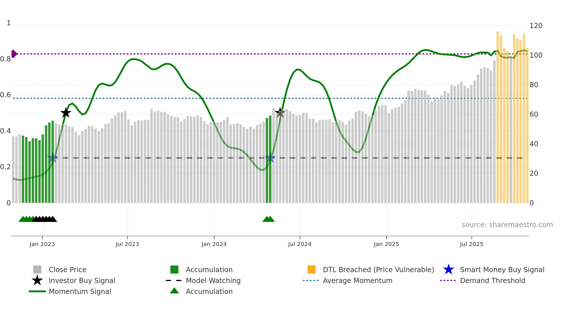 CIV weekly Smart Money chart