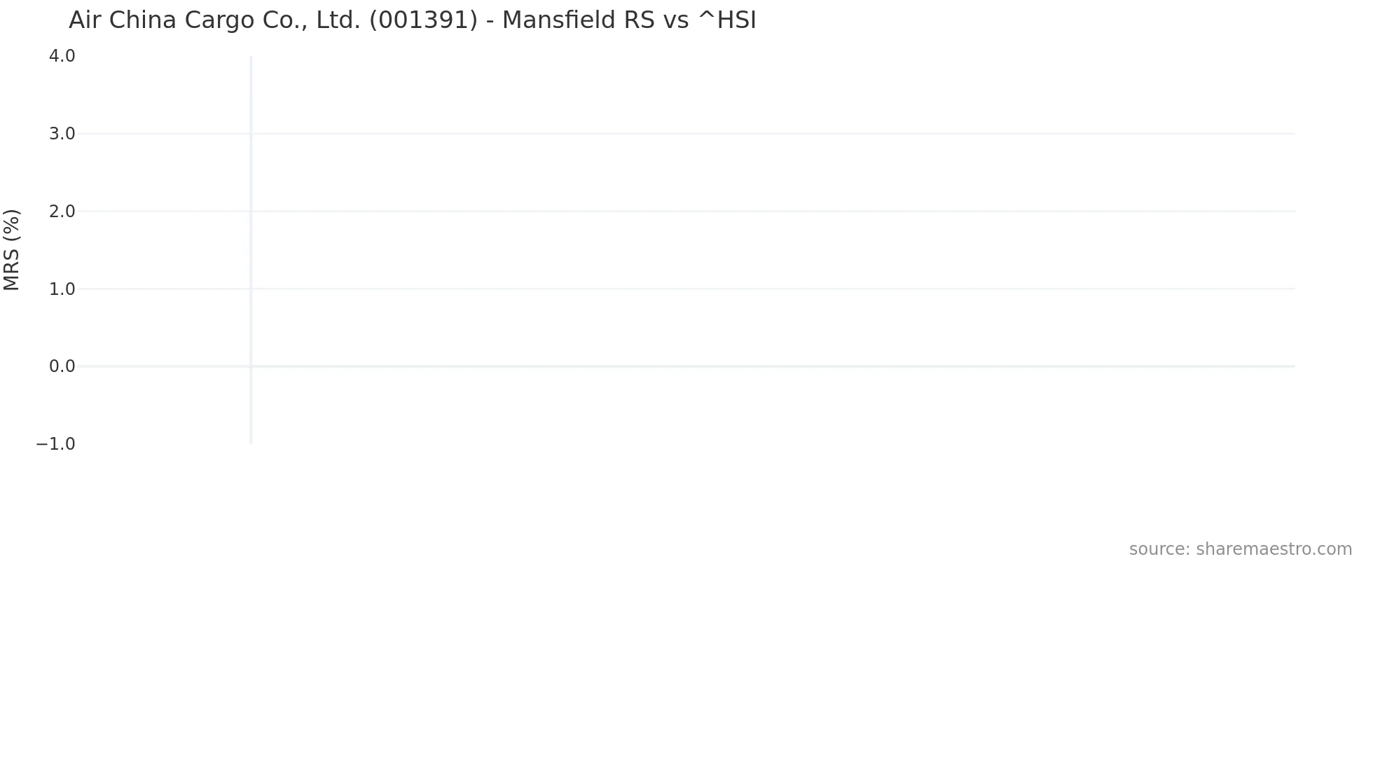 001391 Mansfield Relative Strength chart