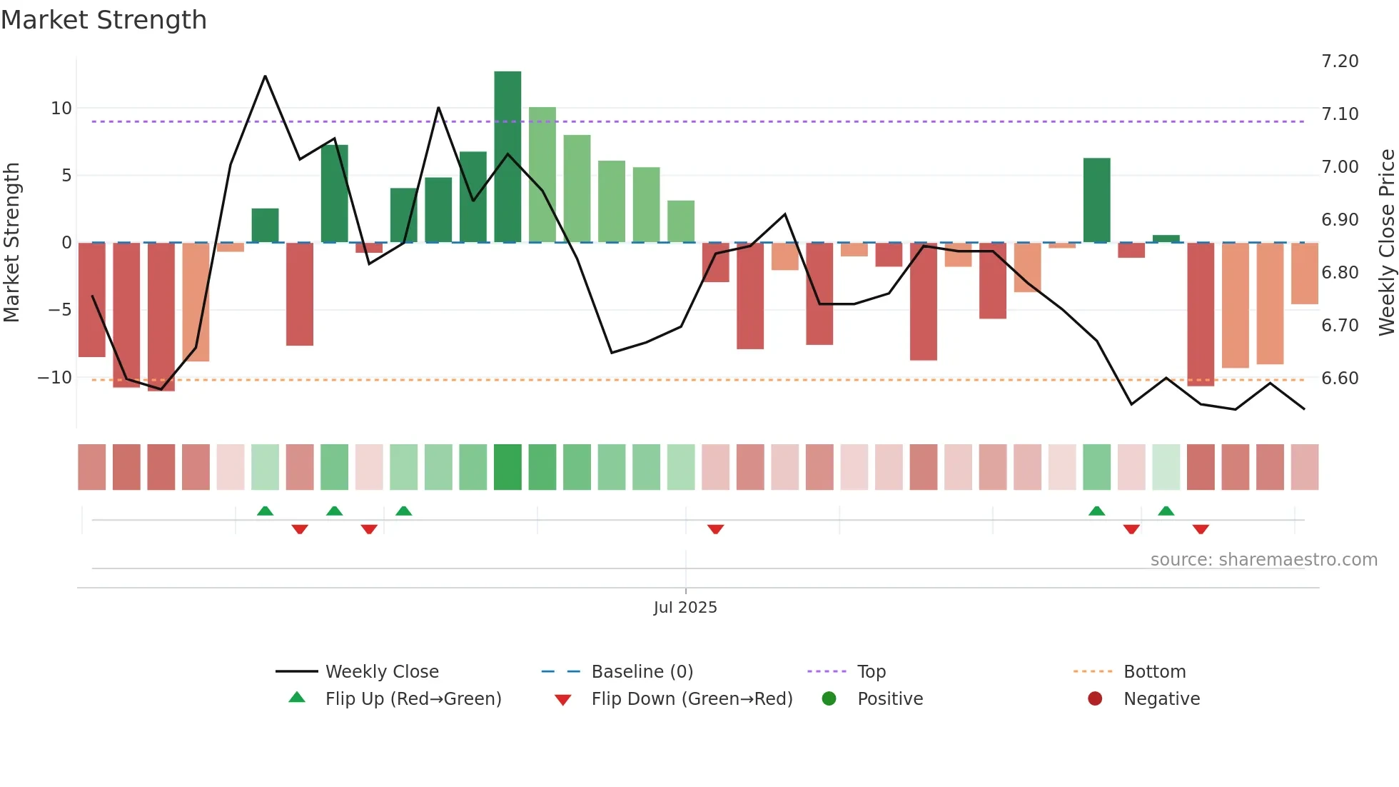 001391 weekly Market Strength chart