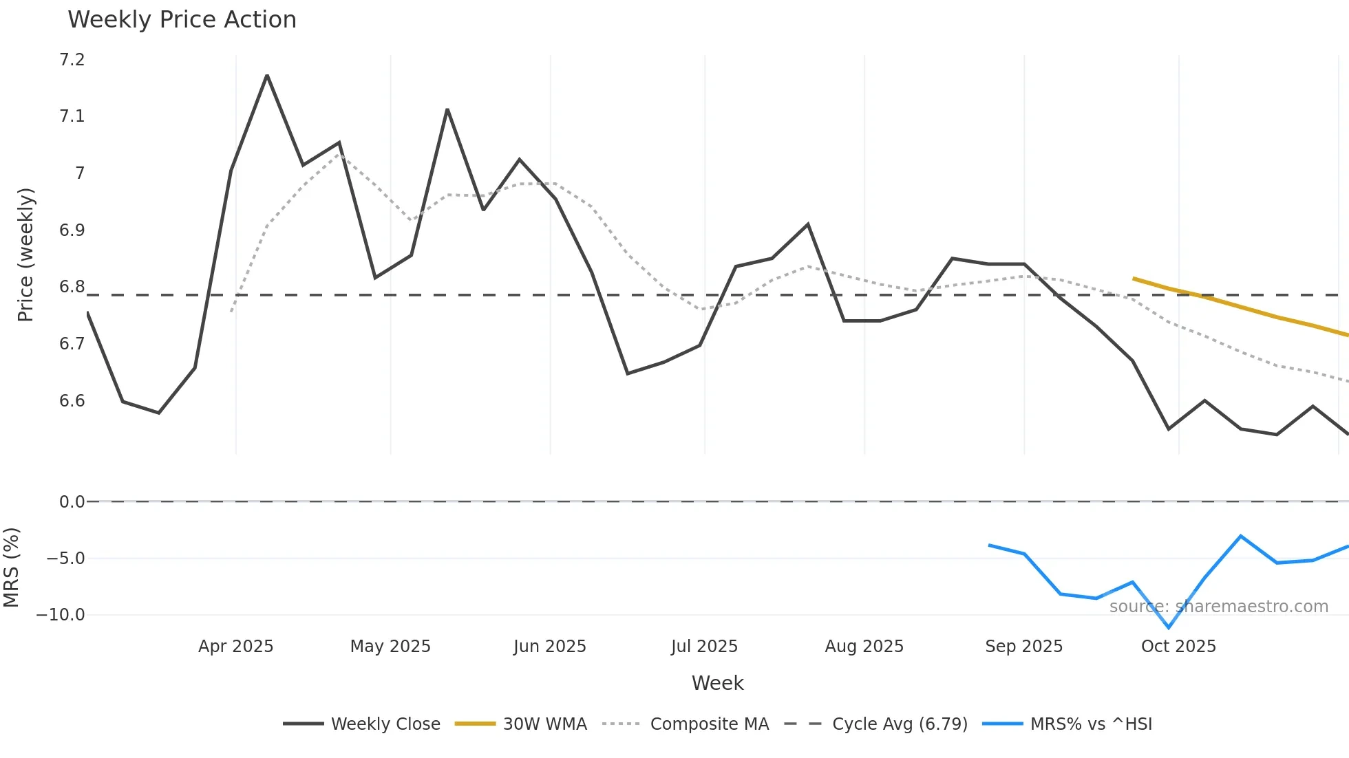 001391 weekly Price Action chart, closing 2025-11-03