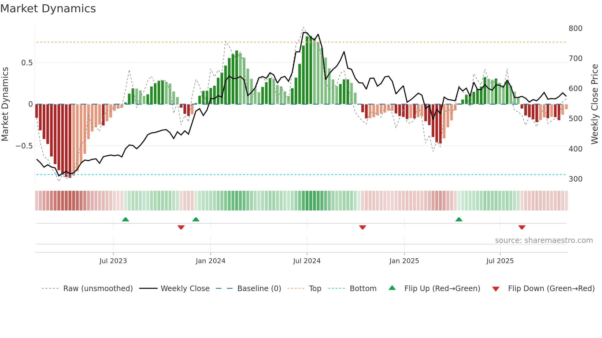 LICHSGFIN weekly Market Dynamics chart
