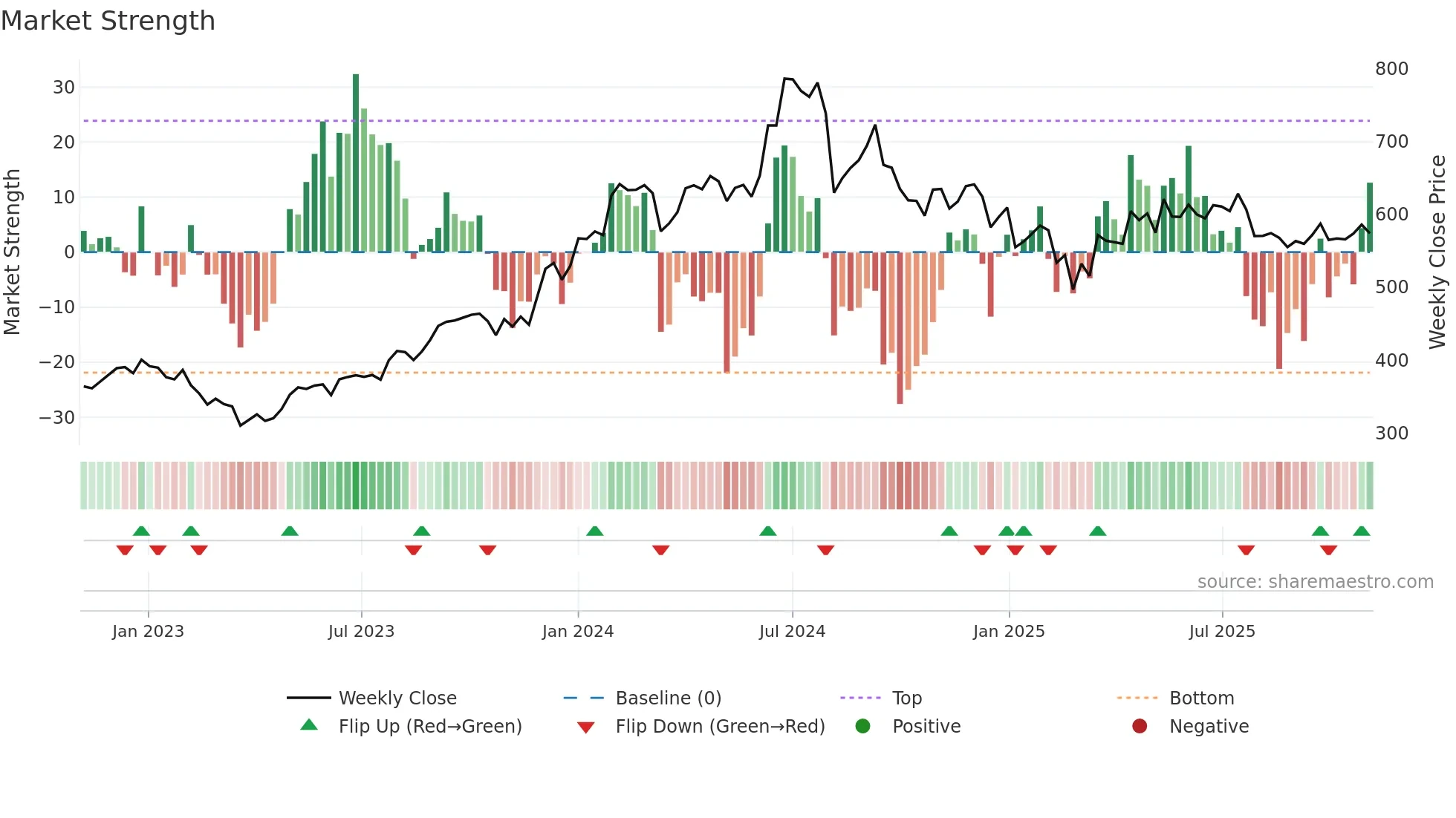 LICHSGFIN weekly Market Strength chart