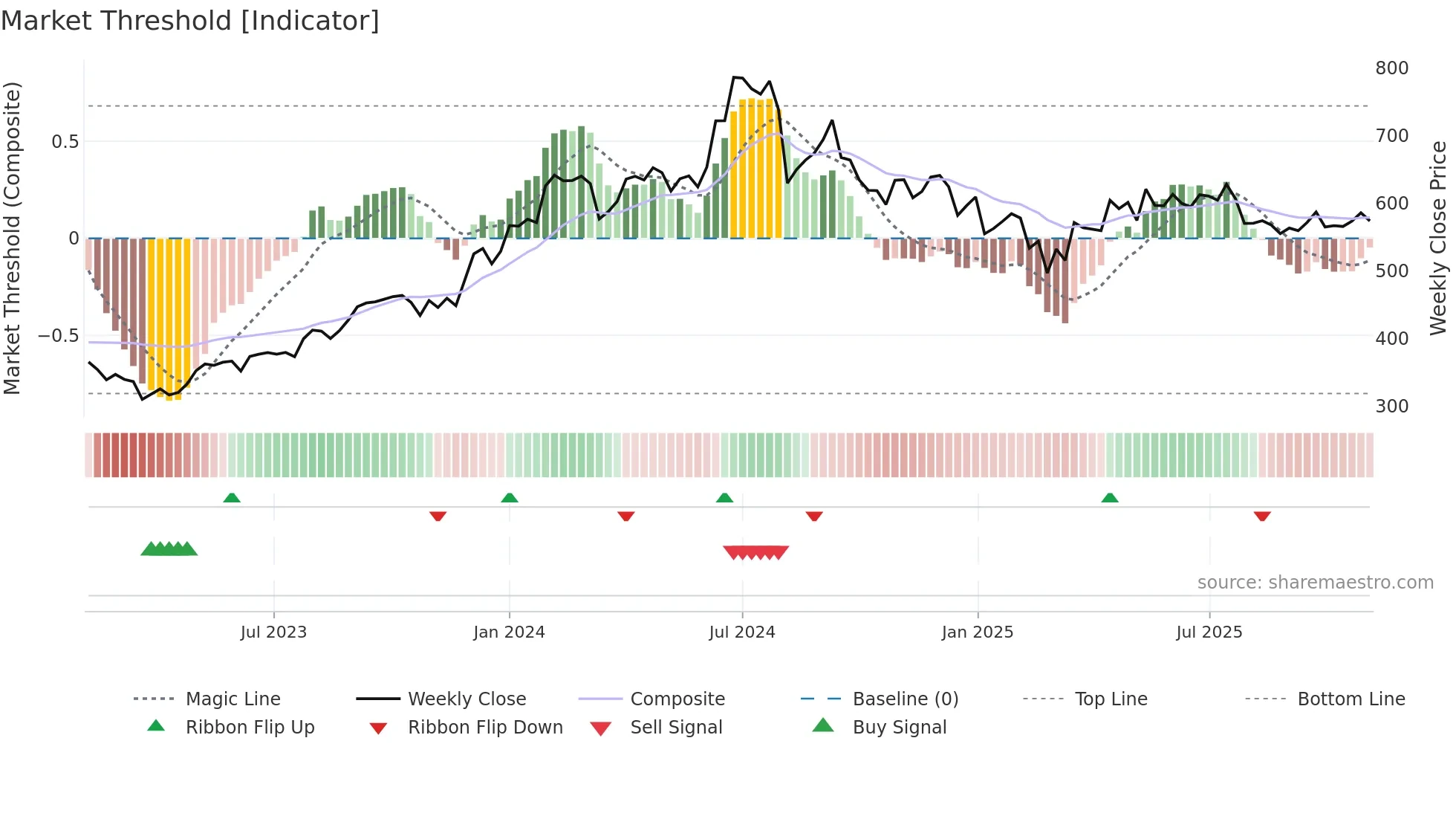 LICHSGFIN weekly Market Threshold chart