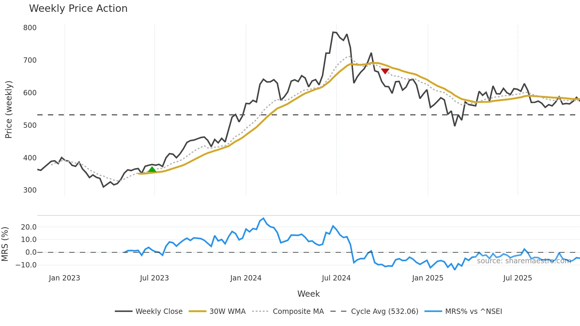 LICHSGFIN weekly Price Action chart, closing 2025-11-03