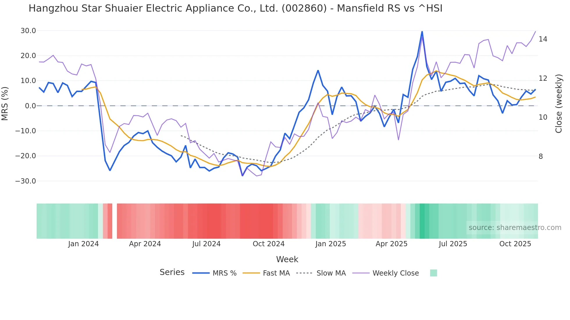 002860 Mansfield Relative Strength chart