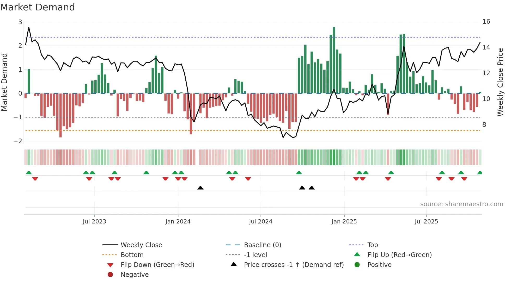 002860 weekly Market Demand chart