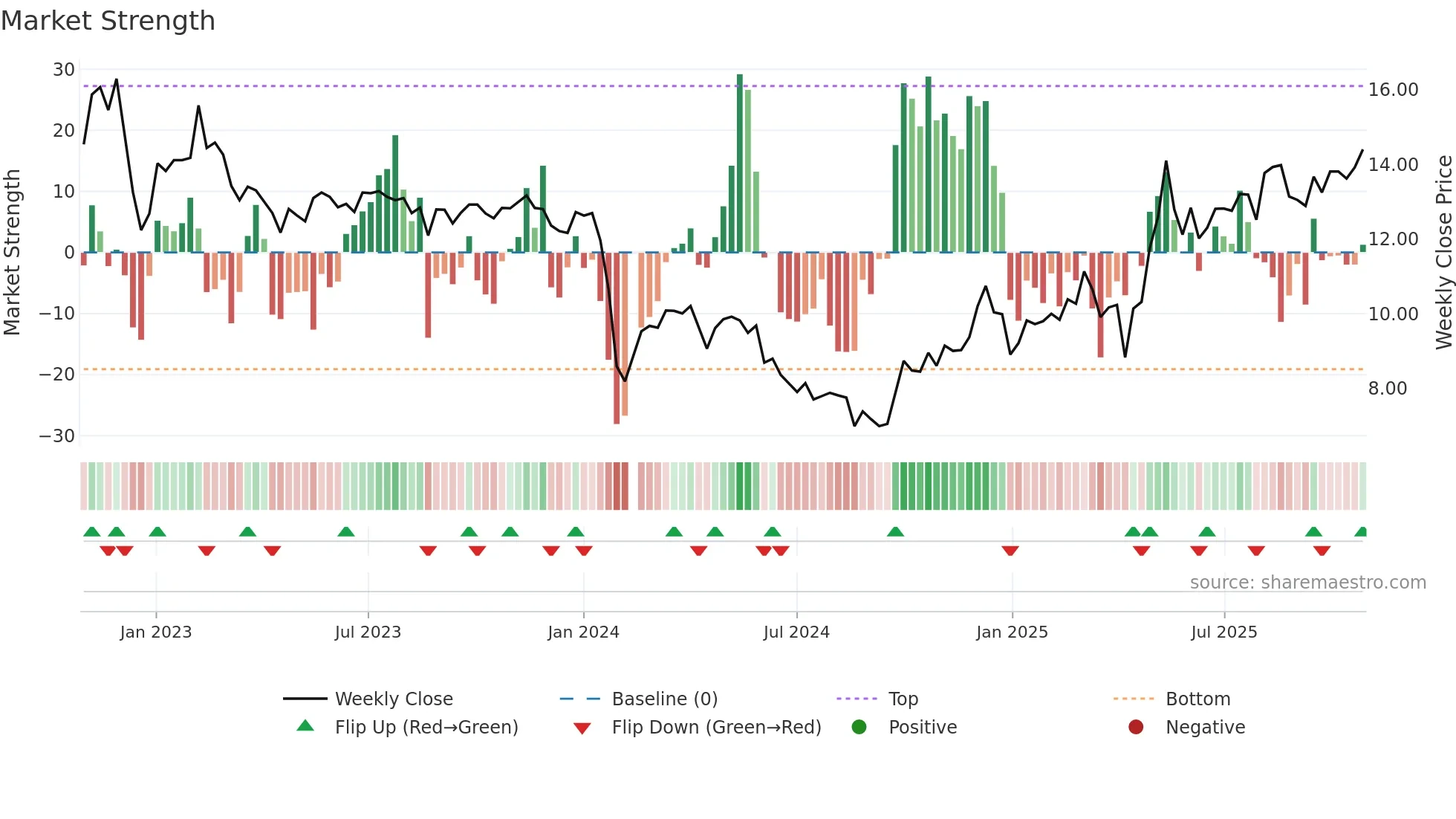 002860 weekly Market Strength chart