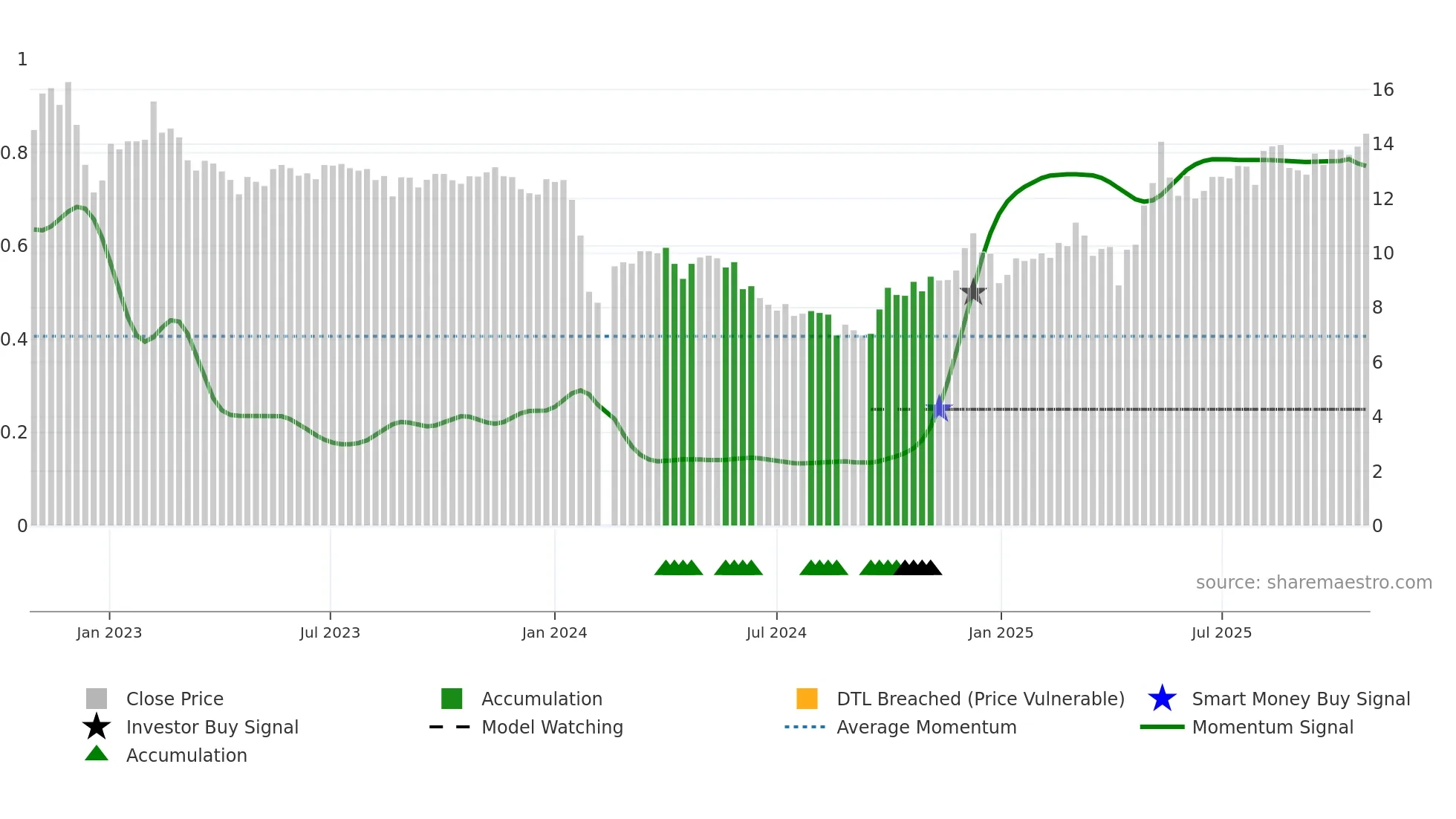002860 weekly Smart Money chart