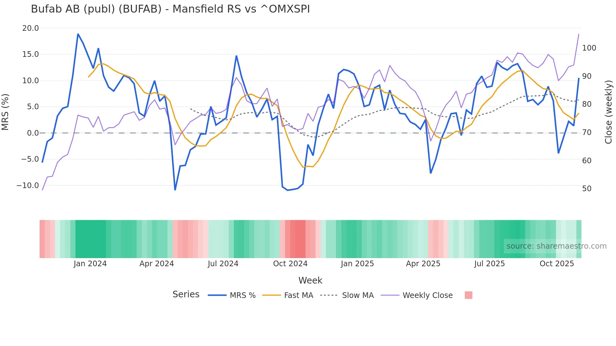 BUFAB Mansfield Relative Strength chart