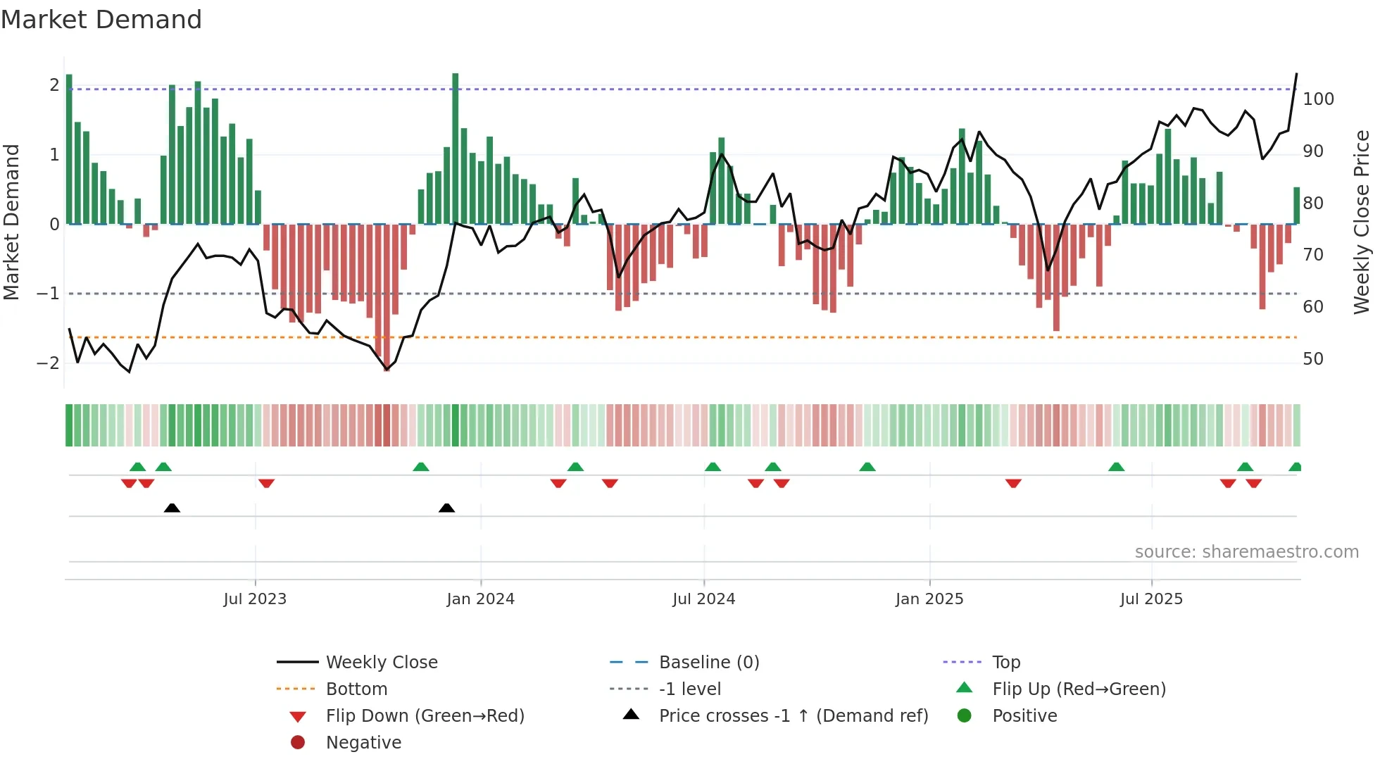 BUFAB weekly Market Demand chart