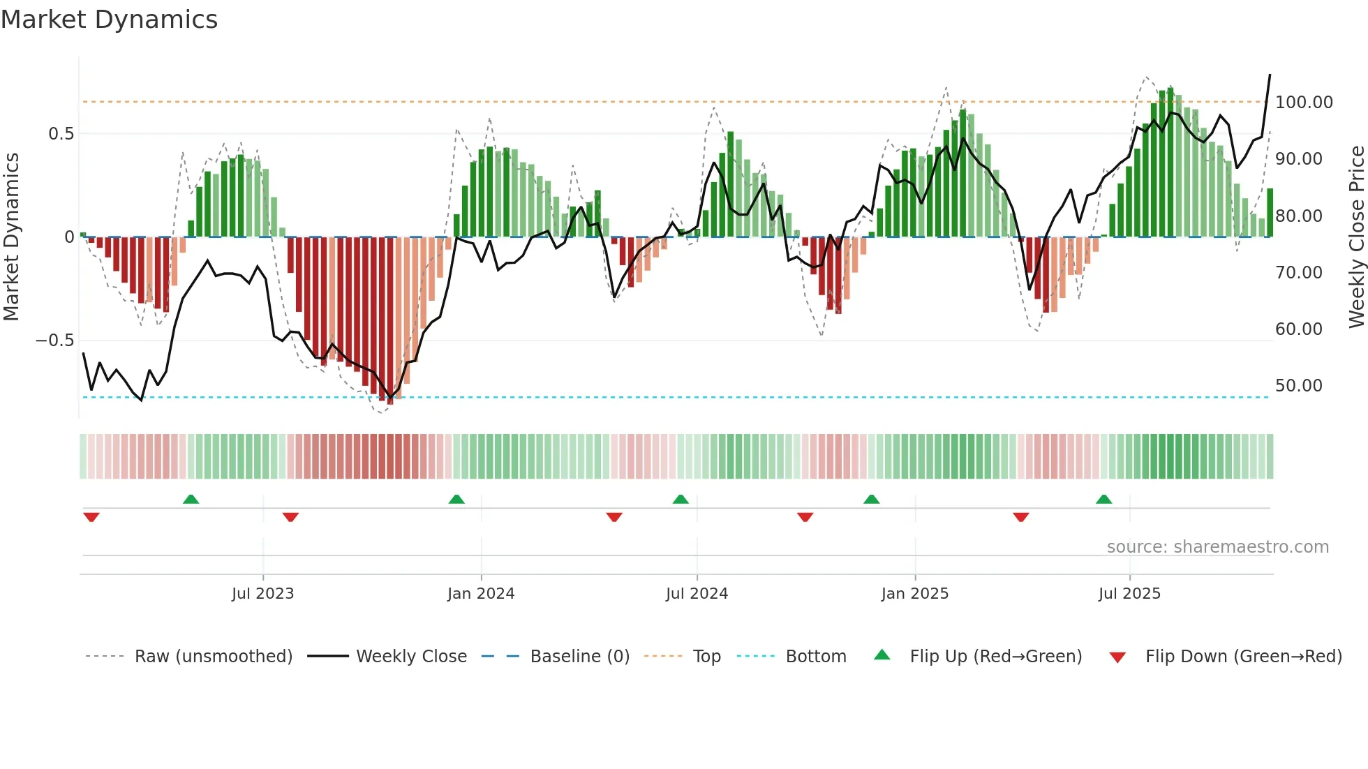 BUFAB weekly Market Dynamics chart