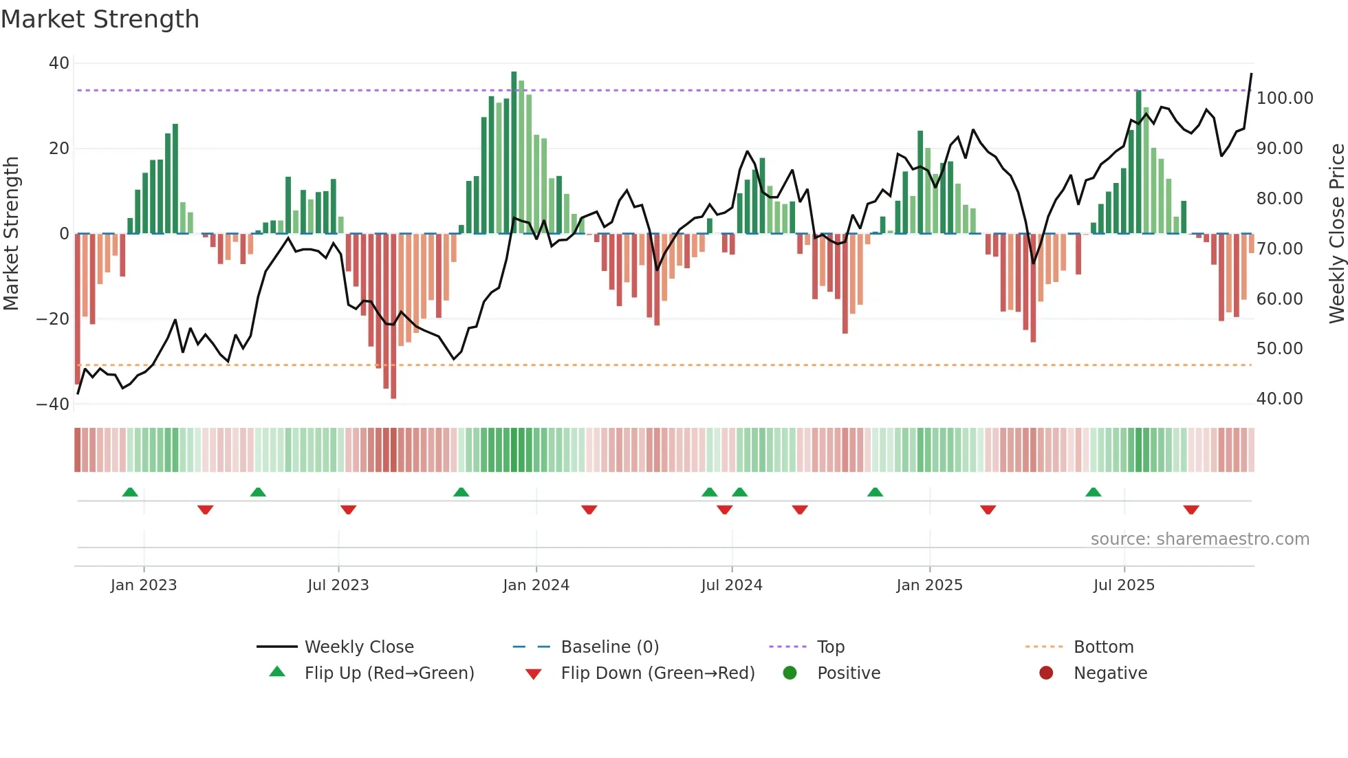 BUFAB weekly Market Strength chart