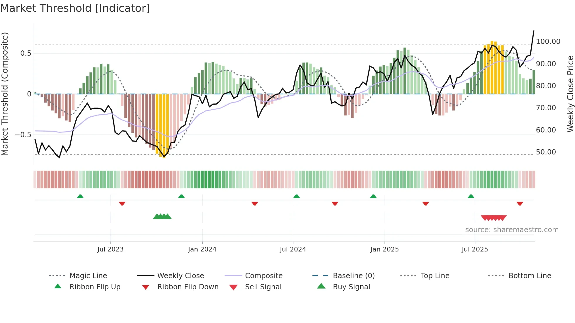 BUFAB weekly Market Threshold chart