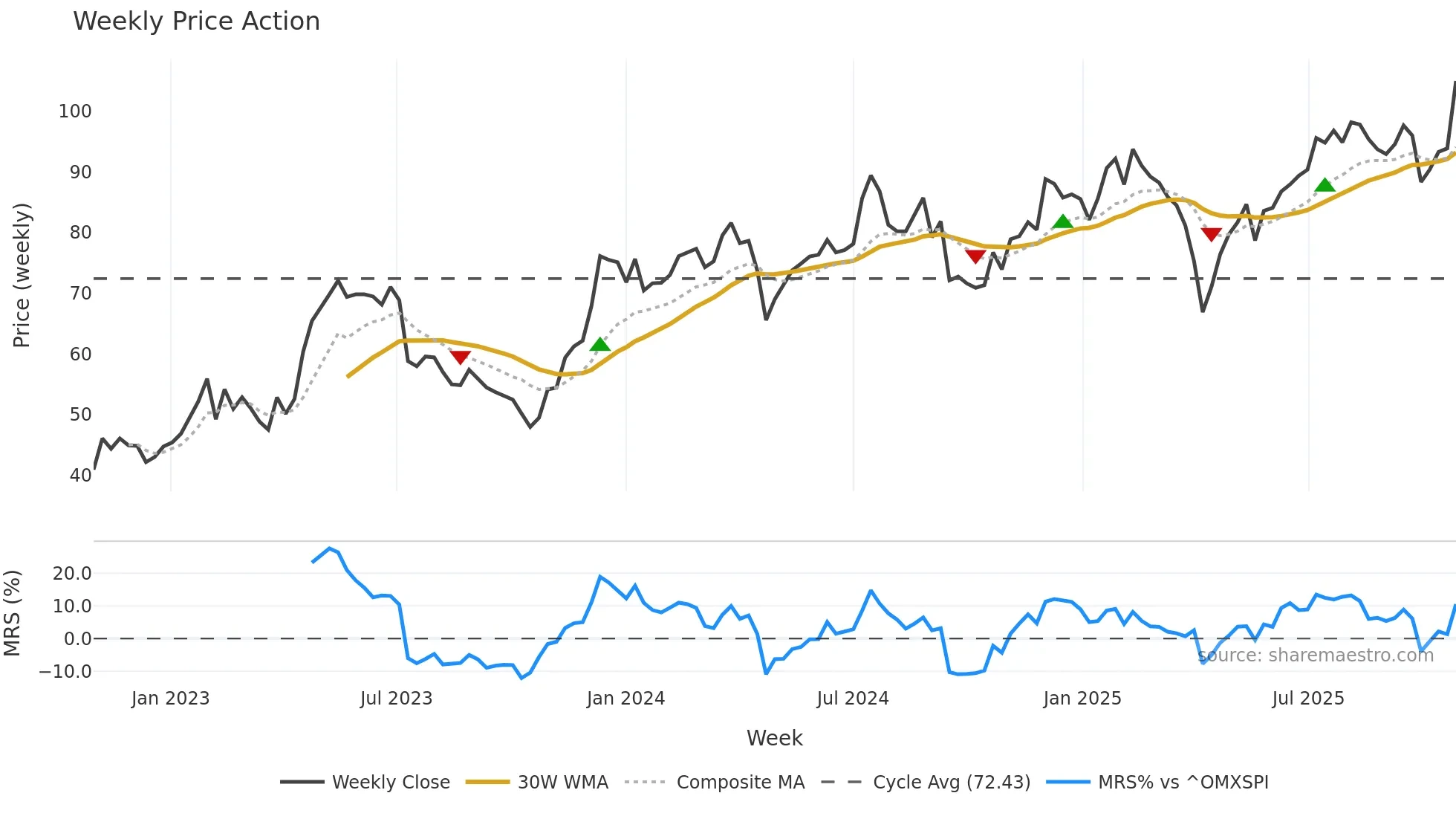 BUFAB weekly Price Action chart, closing 2025-10-27