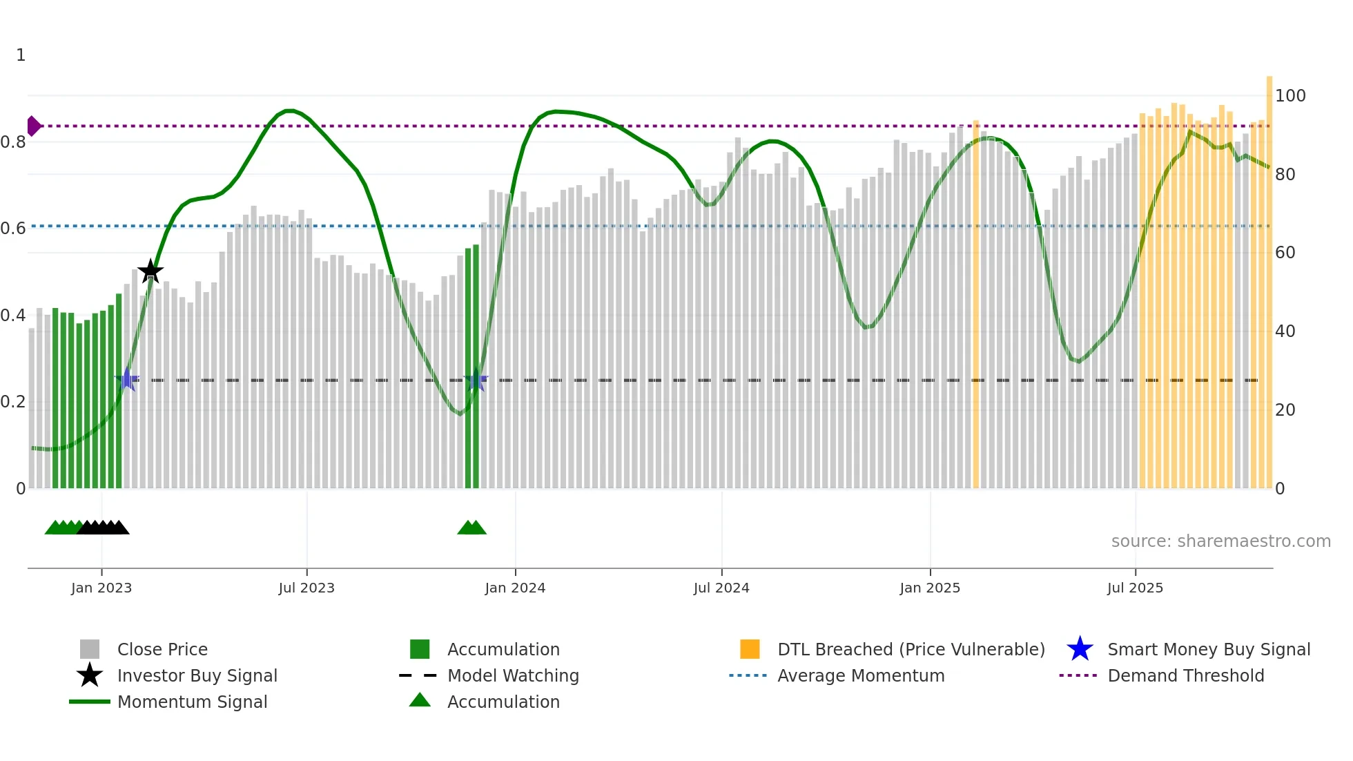 BUFAB weekly Smart Money chart