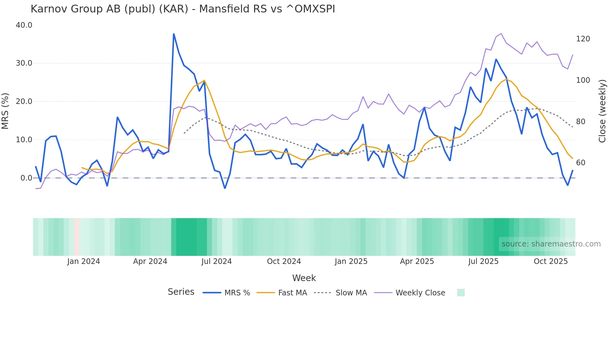 KAR Mansfield Relative Strength chart