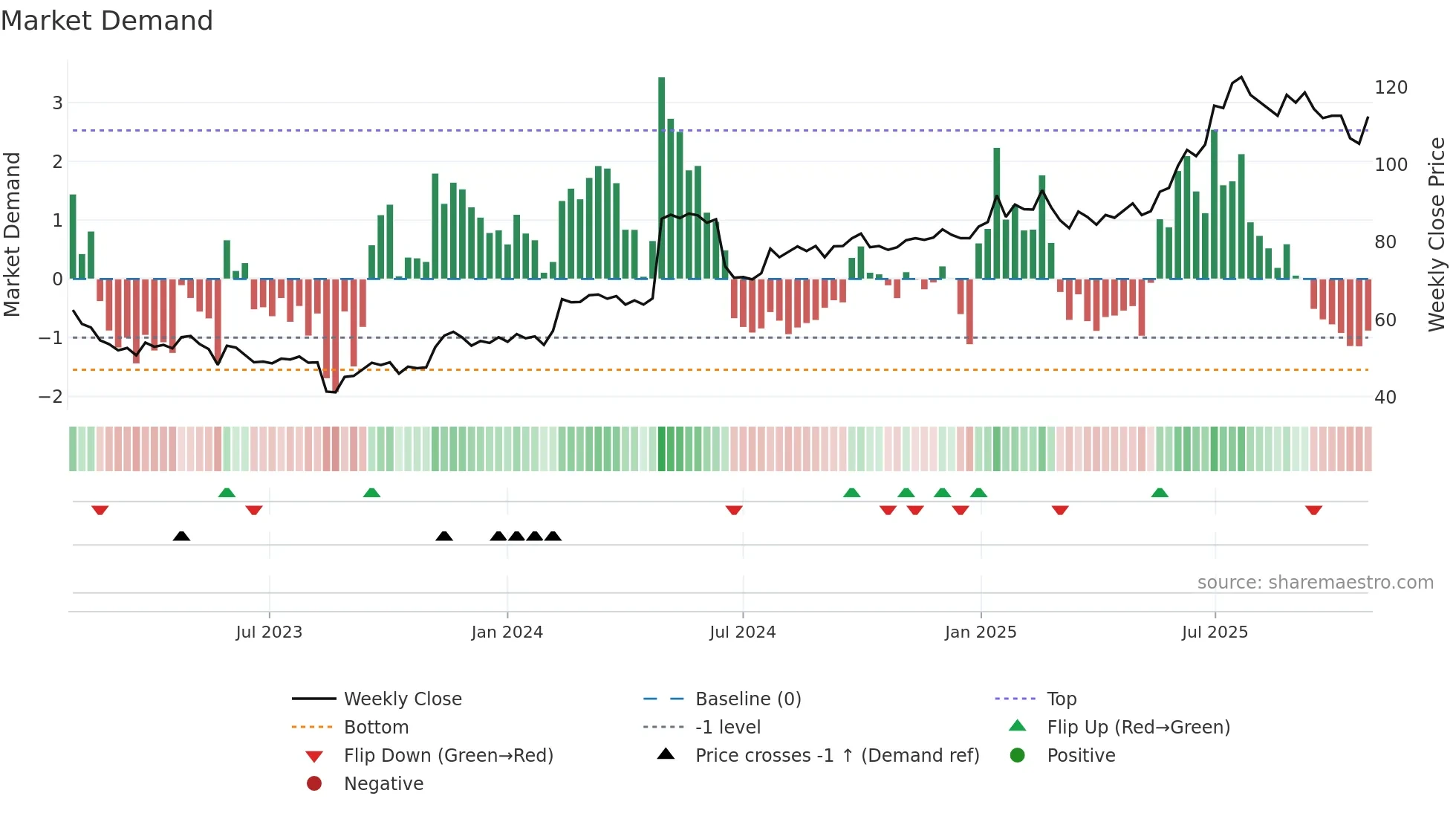 KAR weekly Market Demand chart