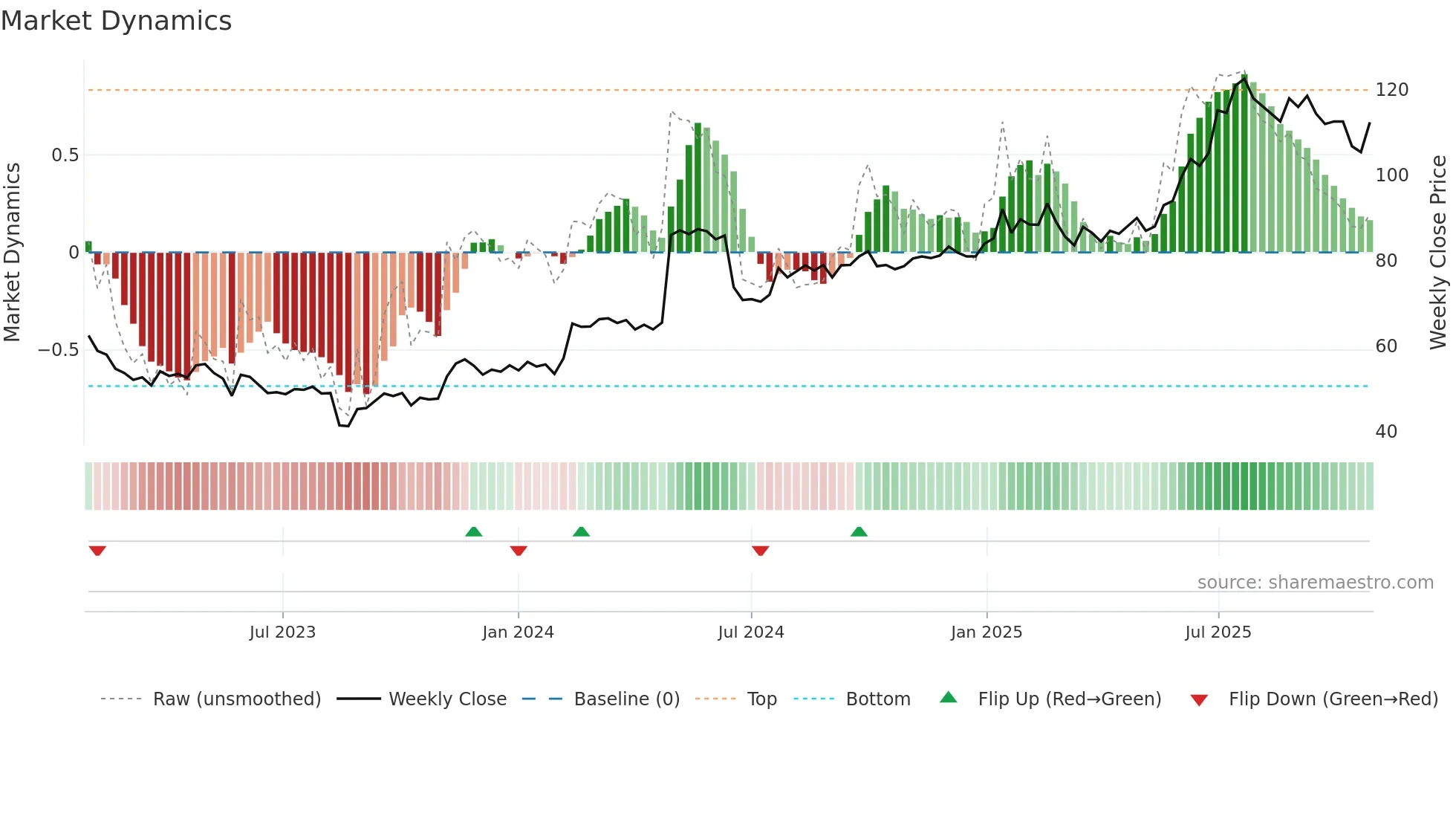 KAR weekly Market Dynamics chart
