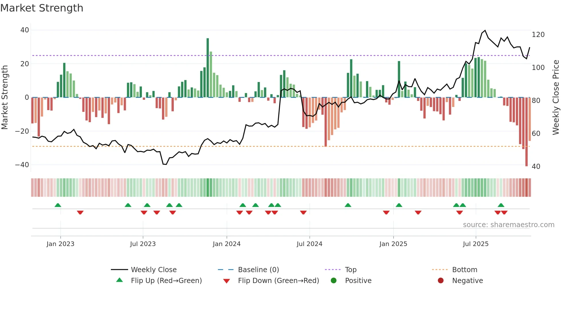 KAR weekly Market Strength chart