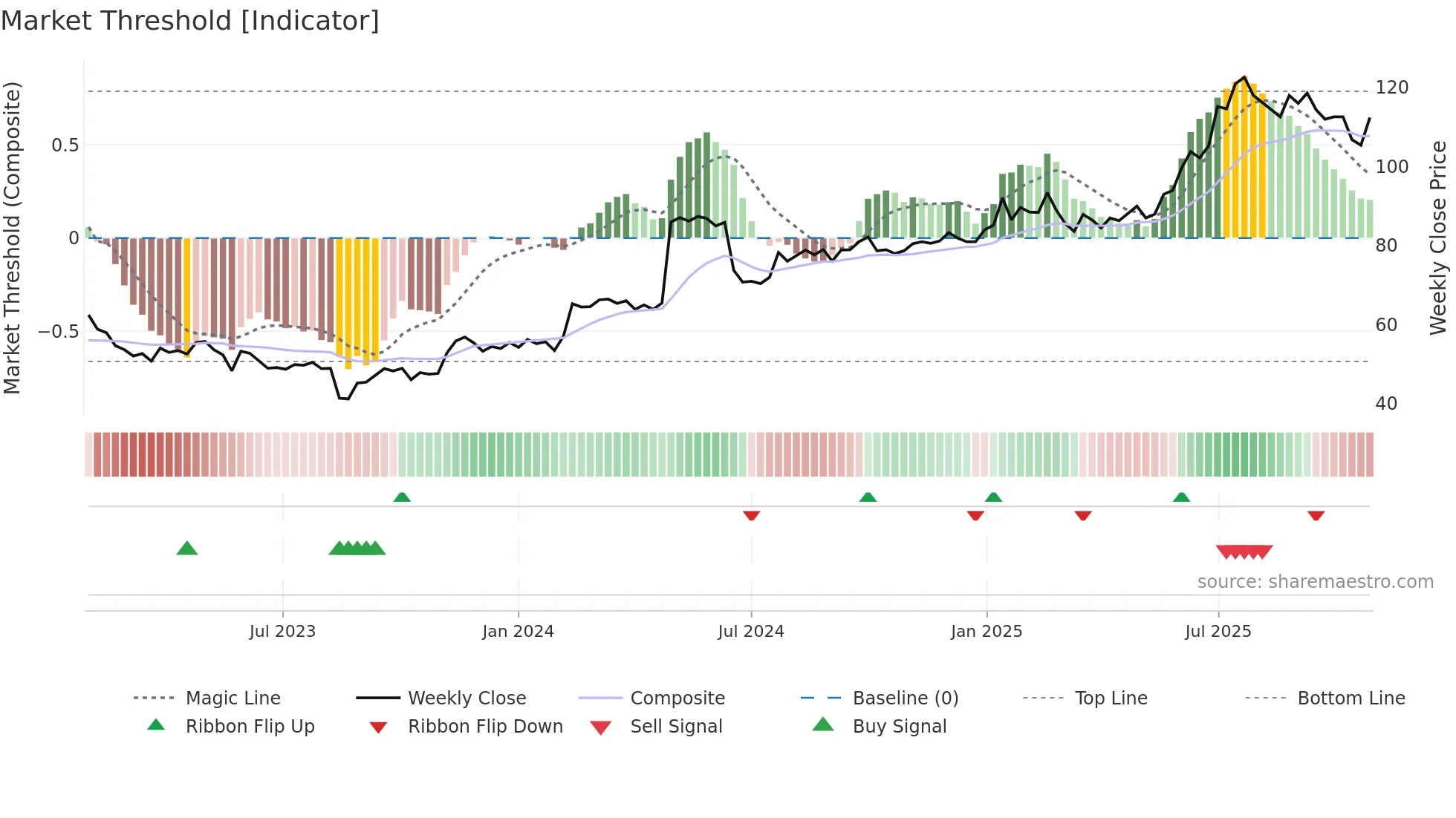 KAR weekly Market Threshold chart