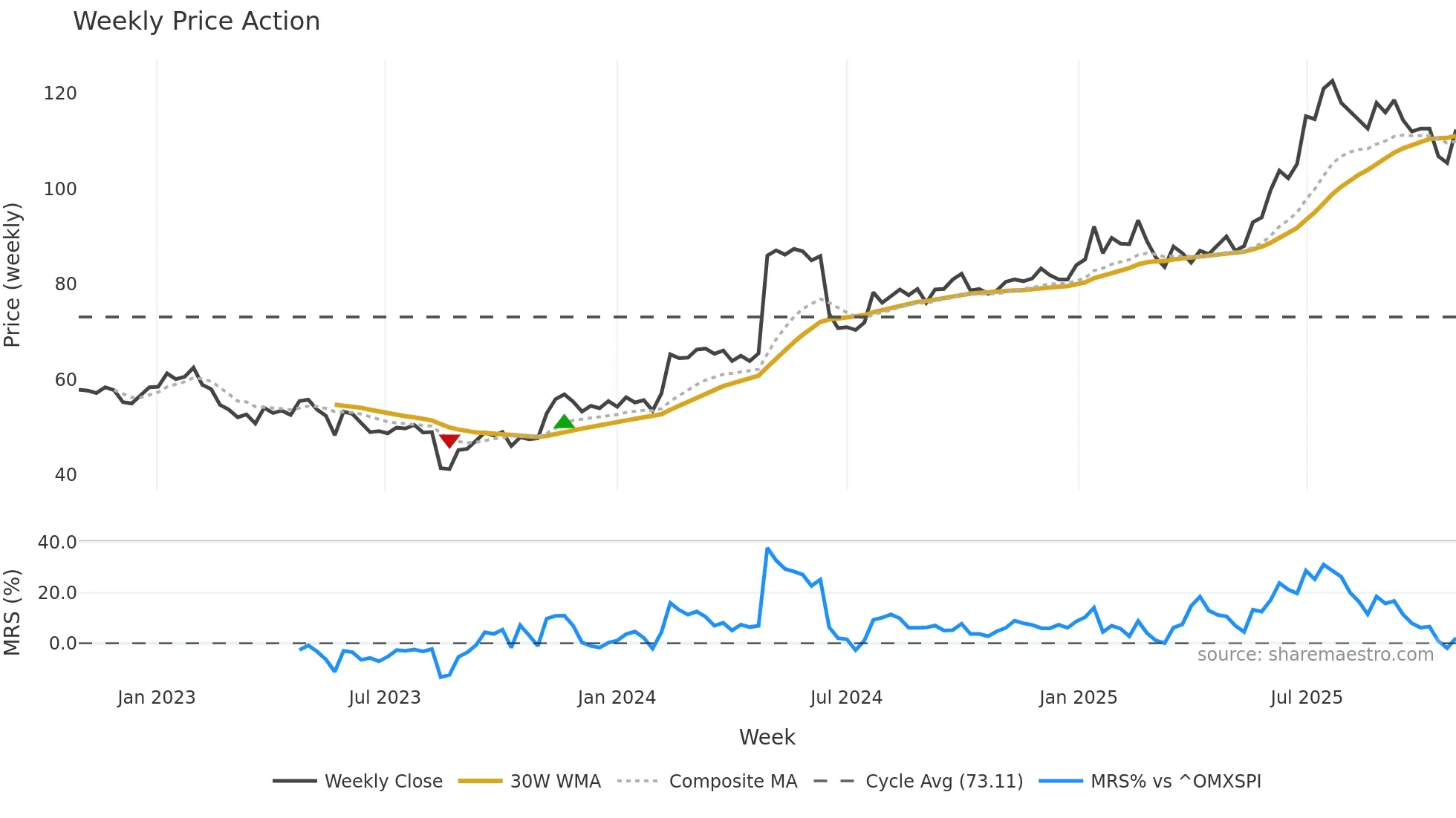 KAR weekly Price Action chart, closing 2025-10-27