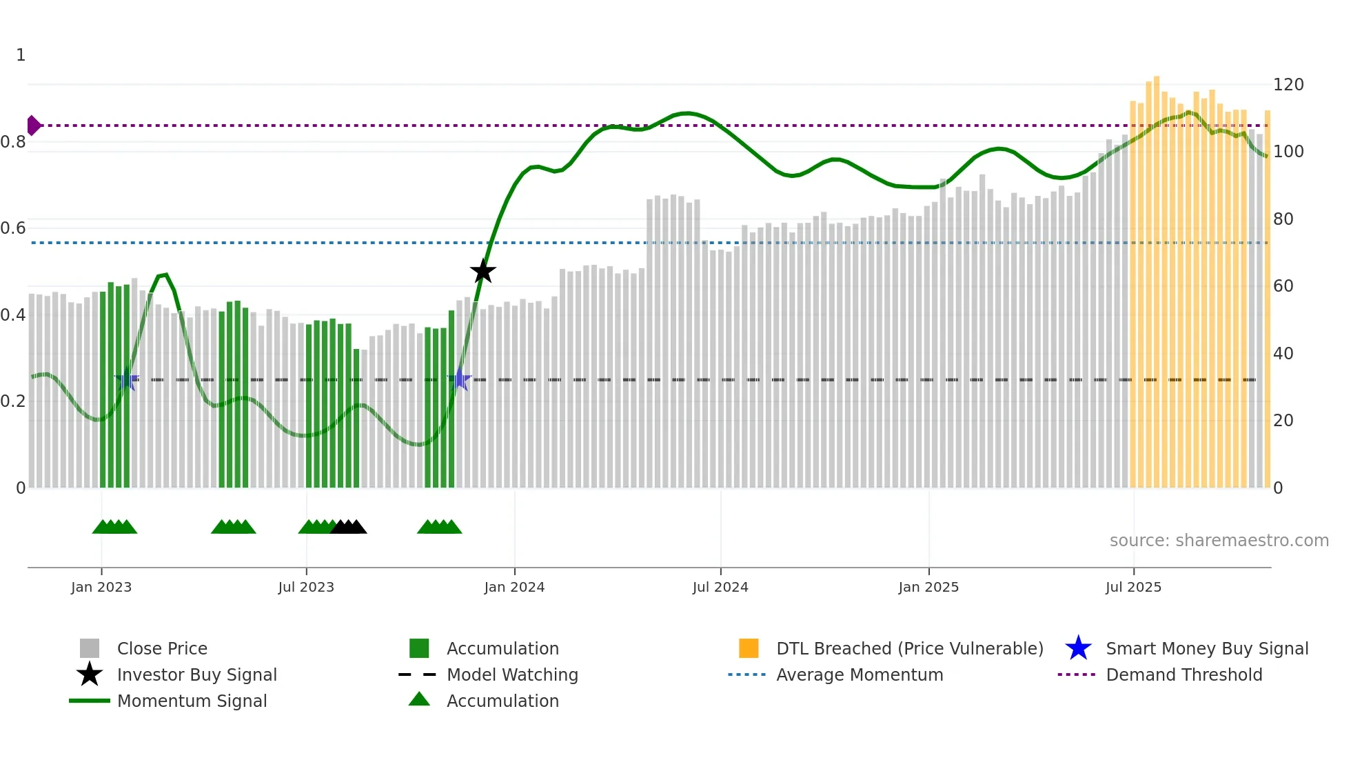KAR weekly Smart Money chart