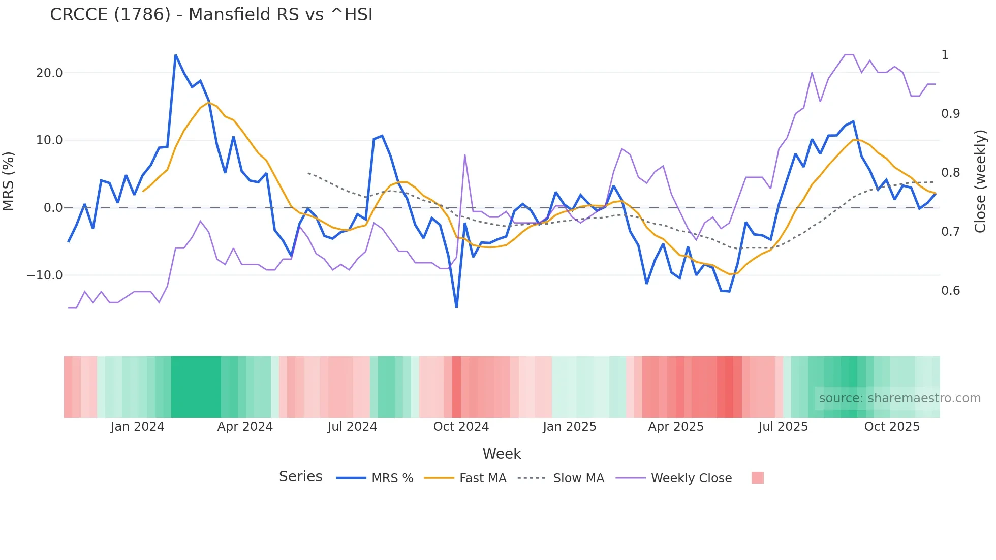 1786 Mansfield Relative Strength chart