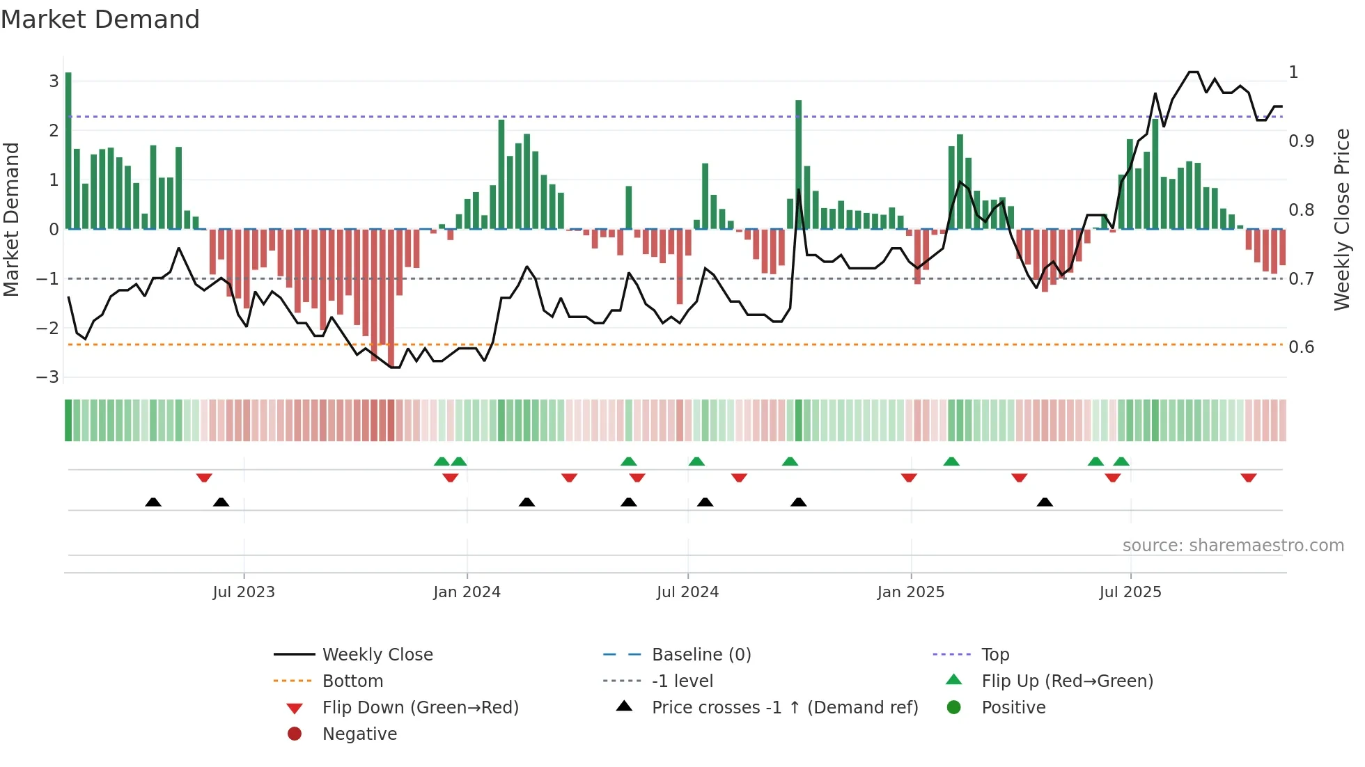1786 weekly Market Demand chart