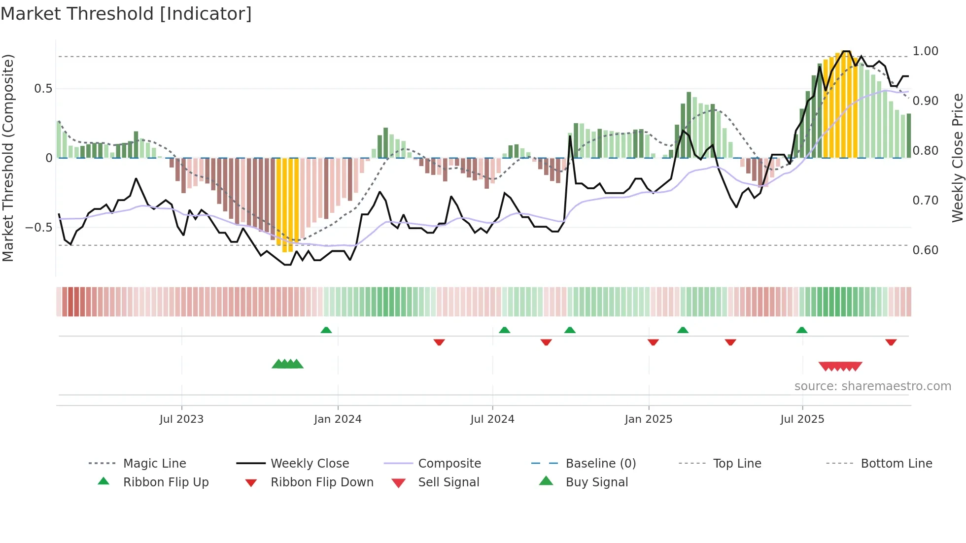 1786 weekly Market Threshold chart