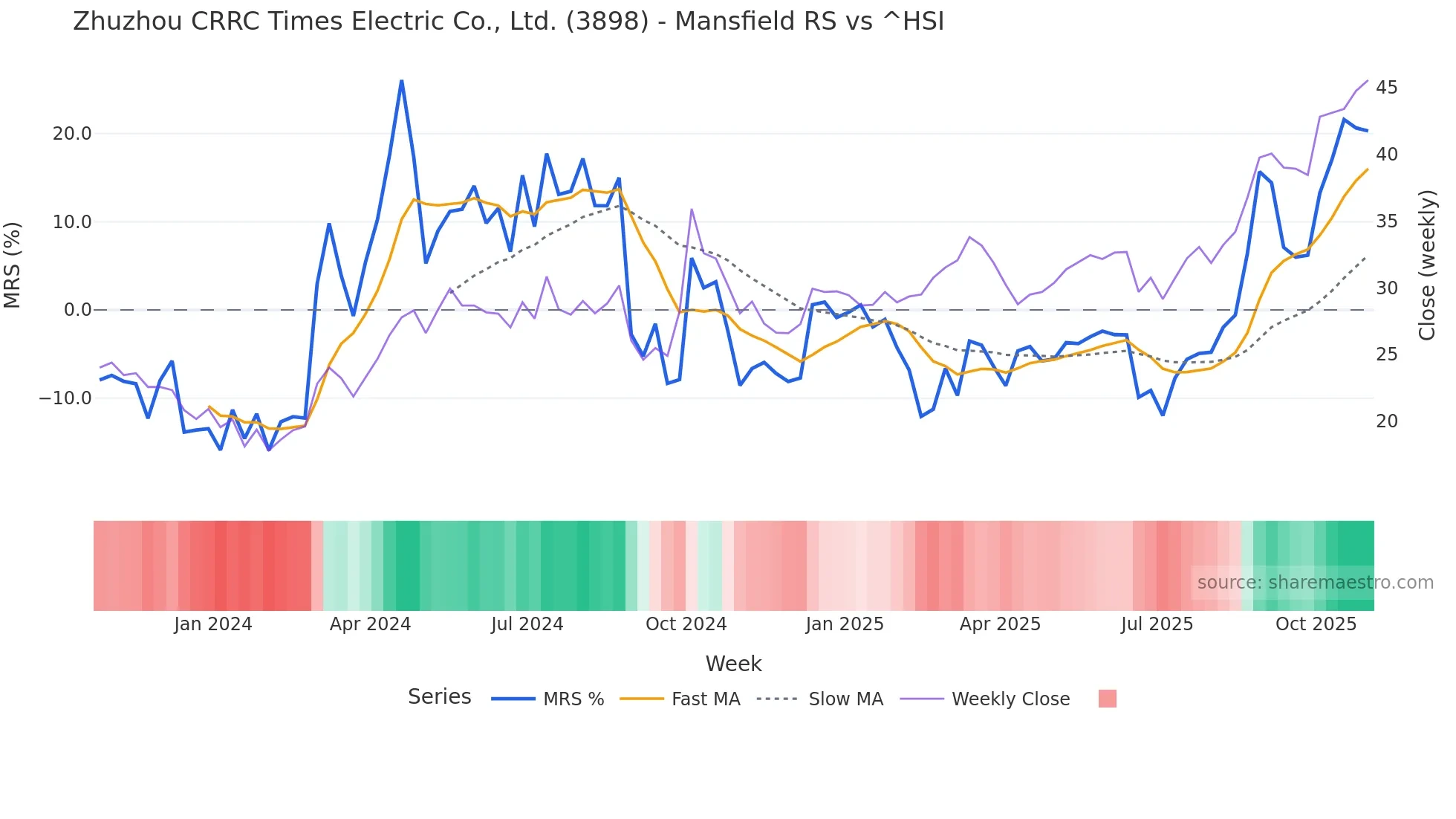 3898 Mansfield Relative Strength chart