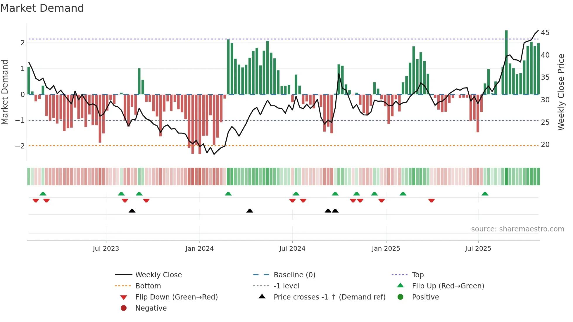3898 weekly Market Demand chart