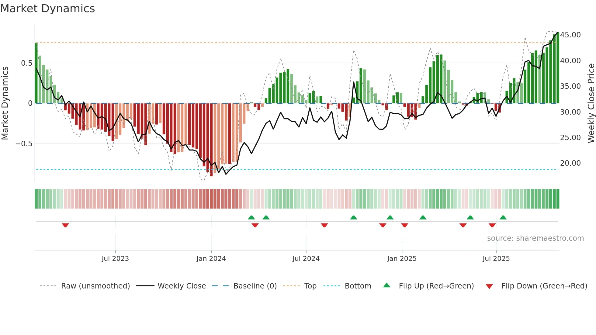 3898 weekly Market Dynamics chart