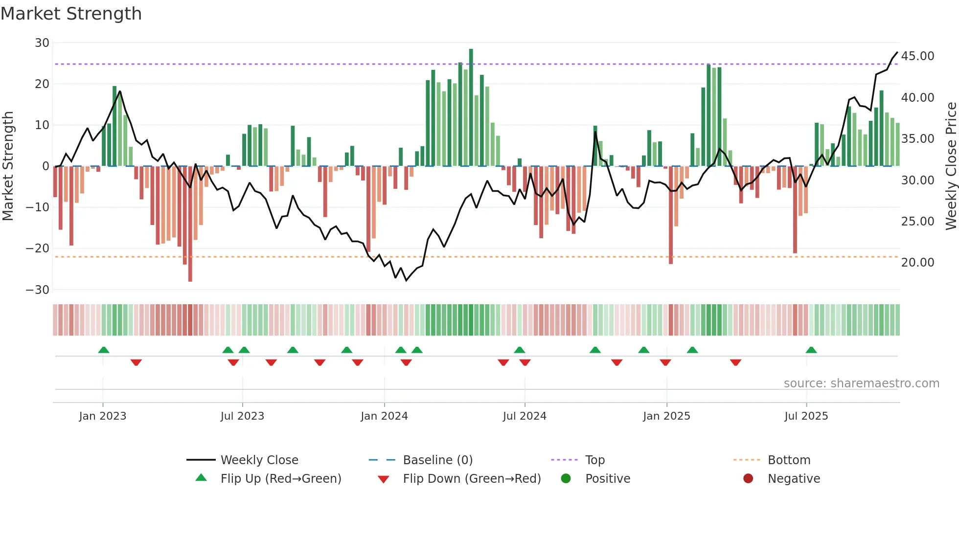 3898 weekly Market Strength chart