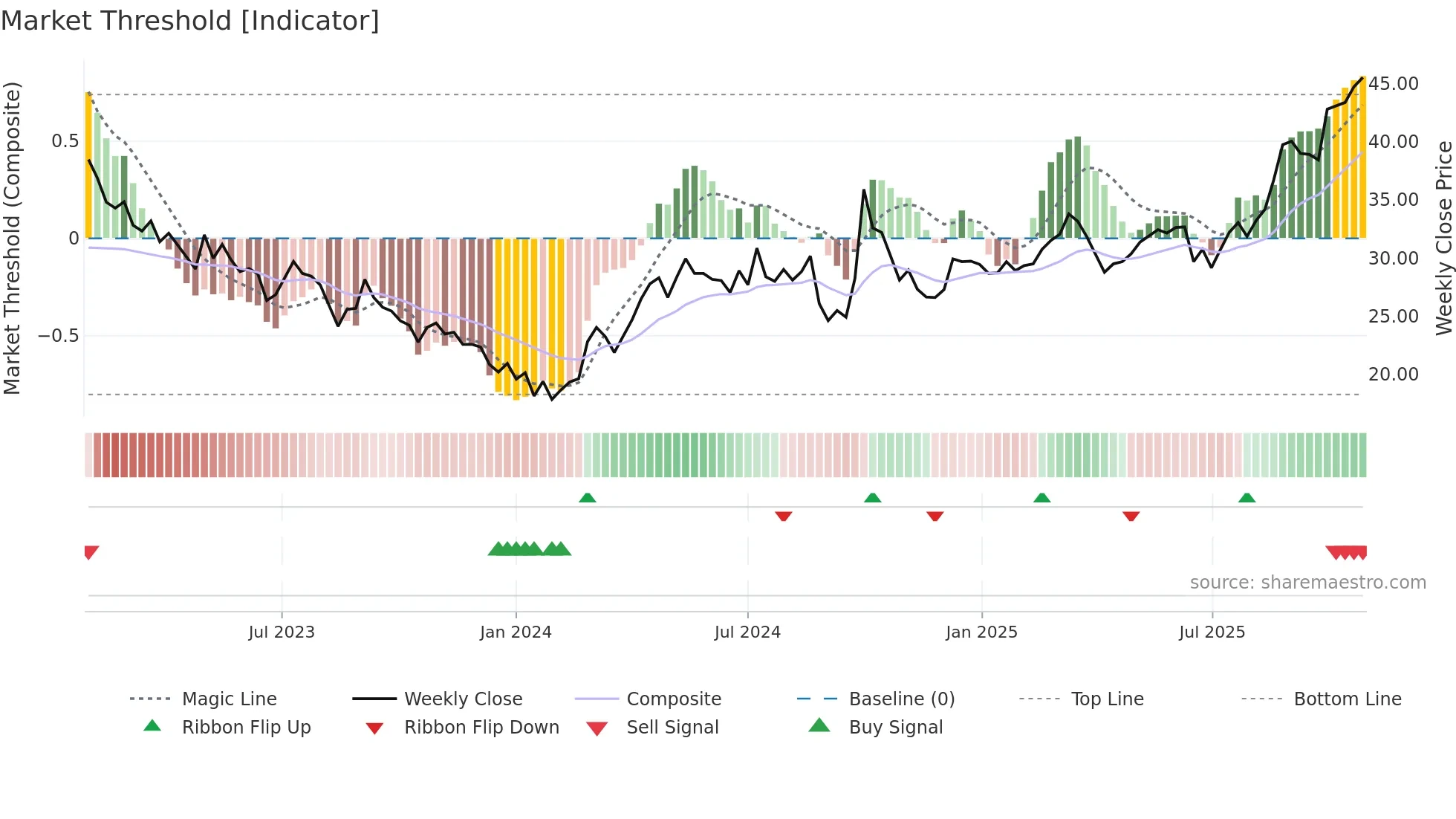 3898 weekly Market Threshold chart