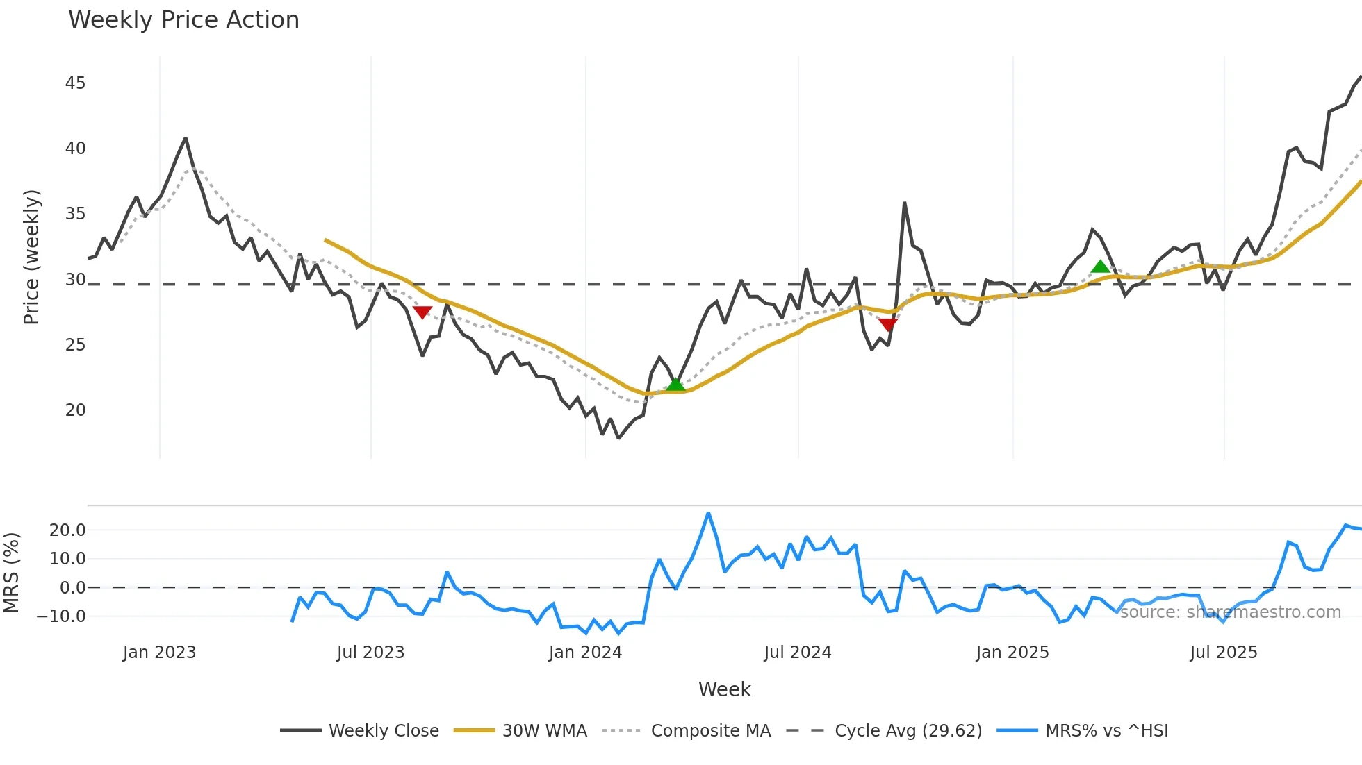 3898 weekly Price Action chart, closing 2025-10-27