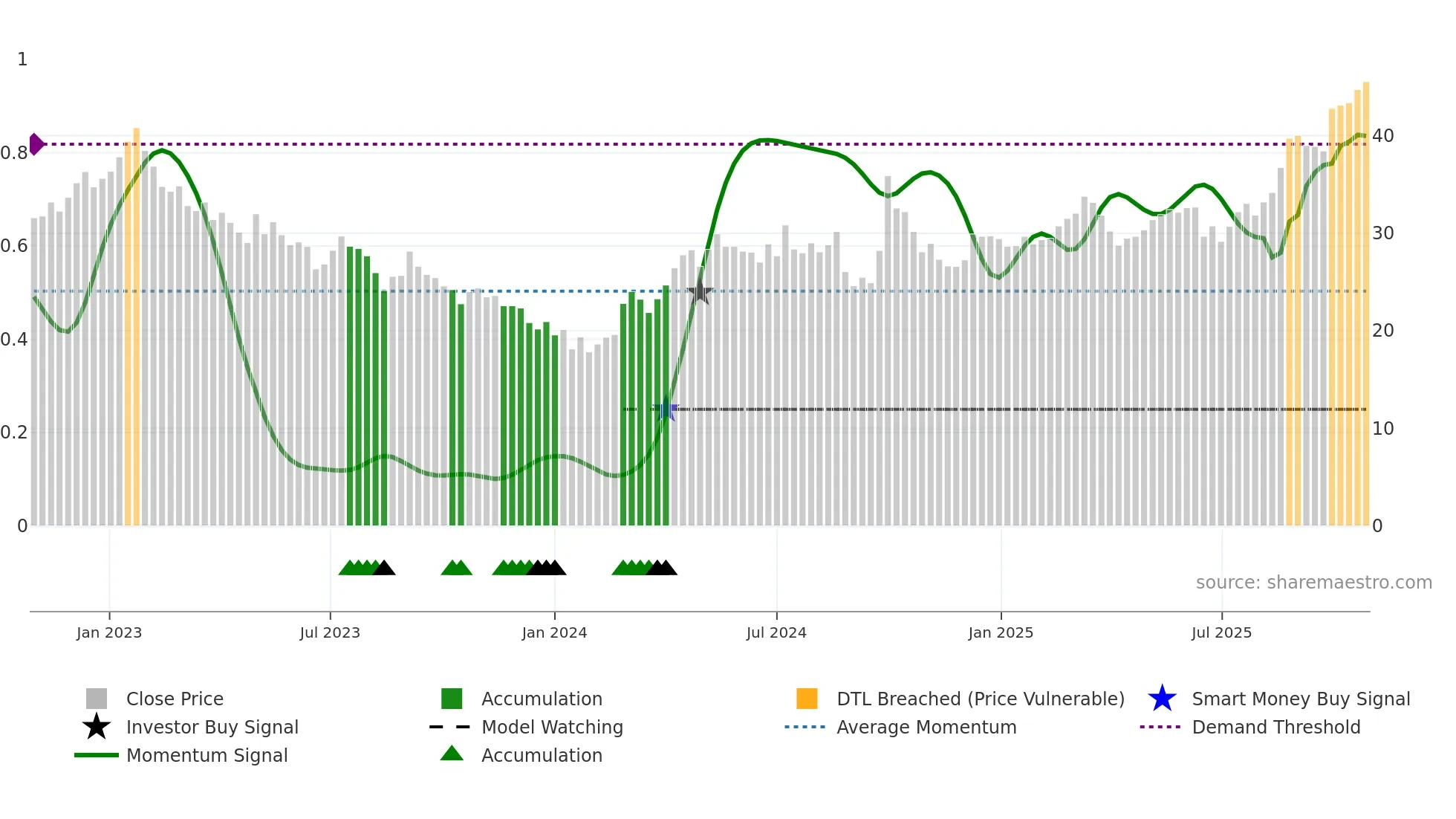 3898 weekly Smart Money chart