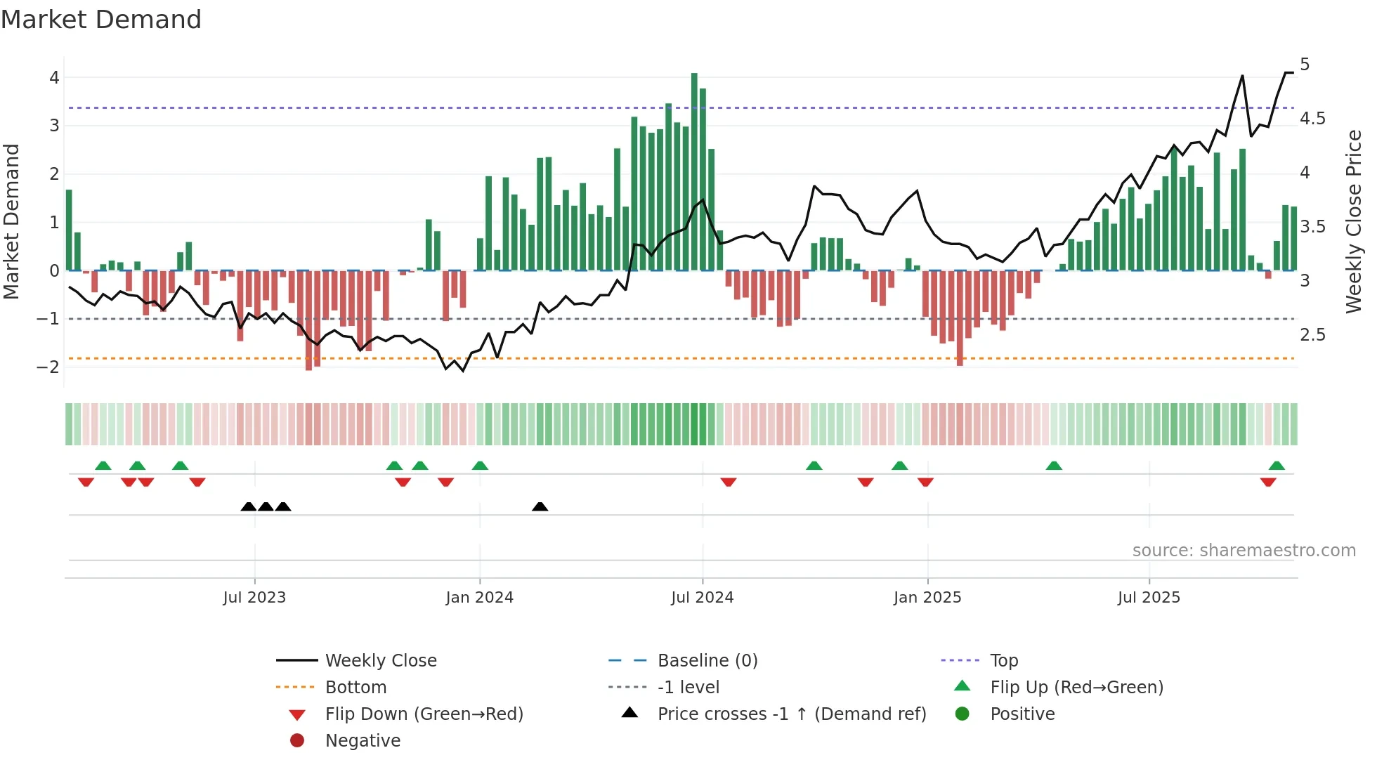 0257 weekly Market Demand chart