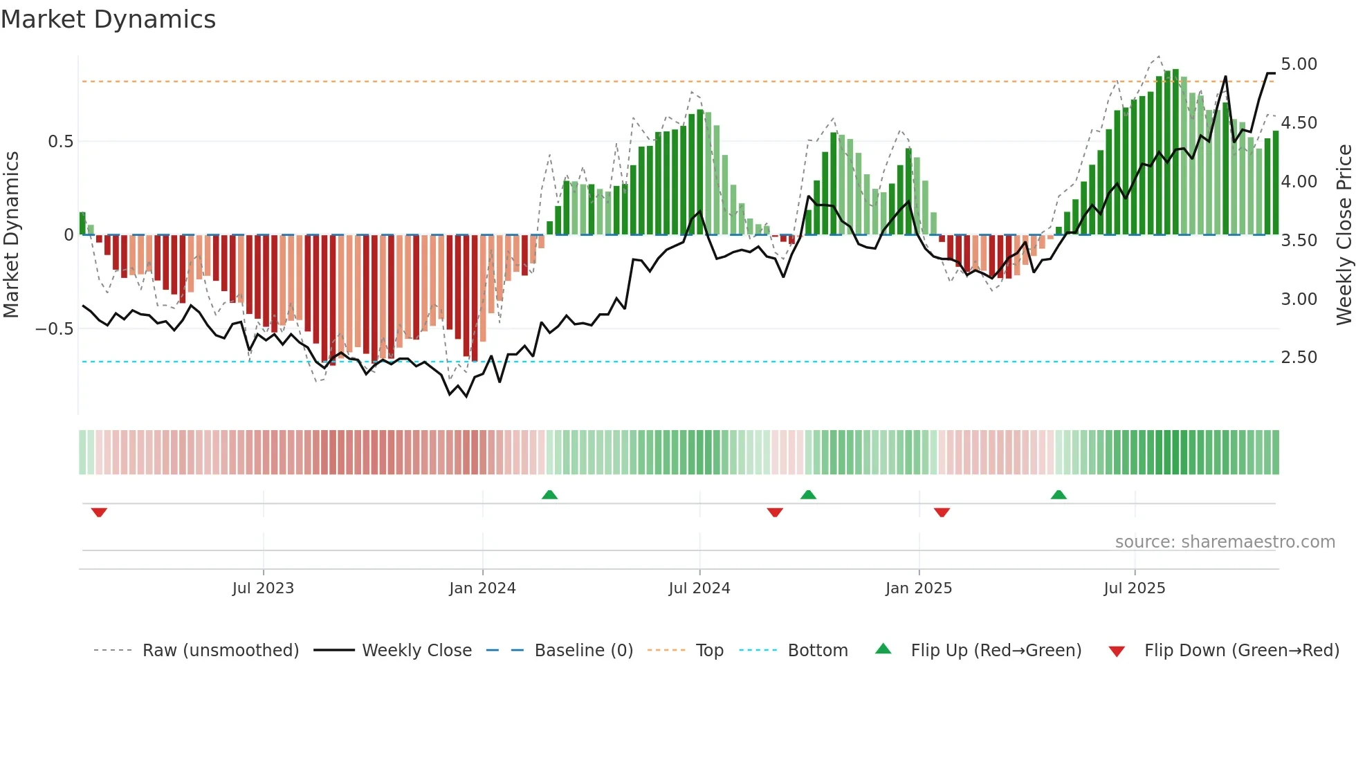 0257 weekly Market Dynamics chart