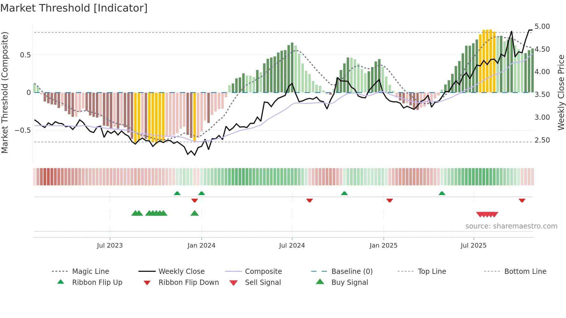 0257 weekly Market Threshold chart