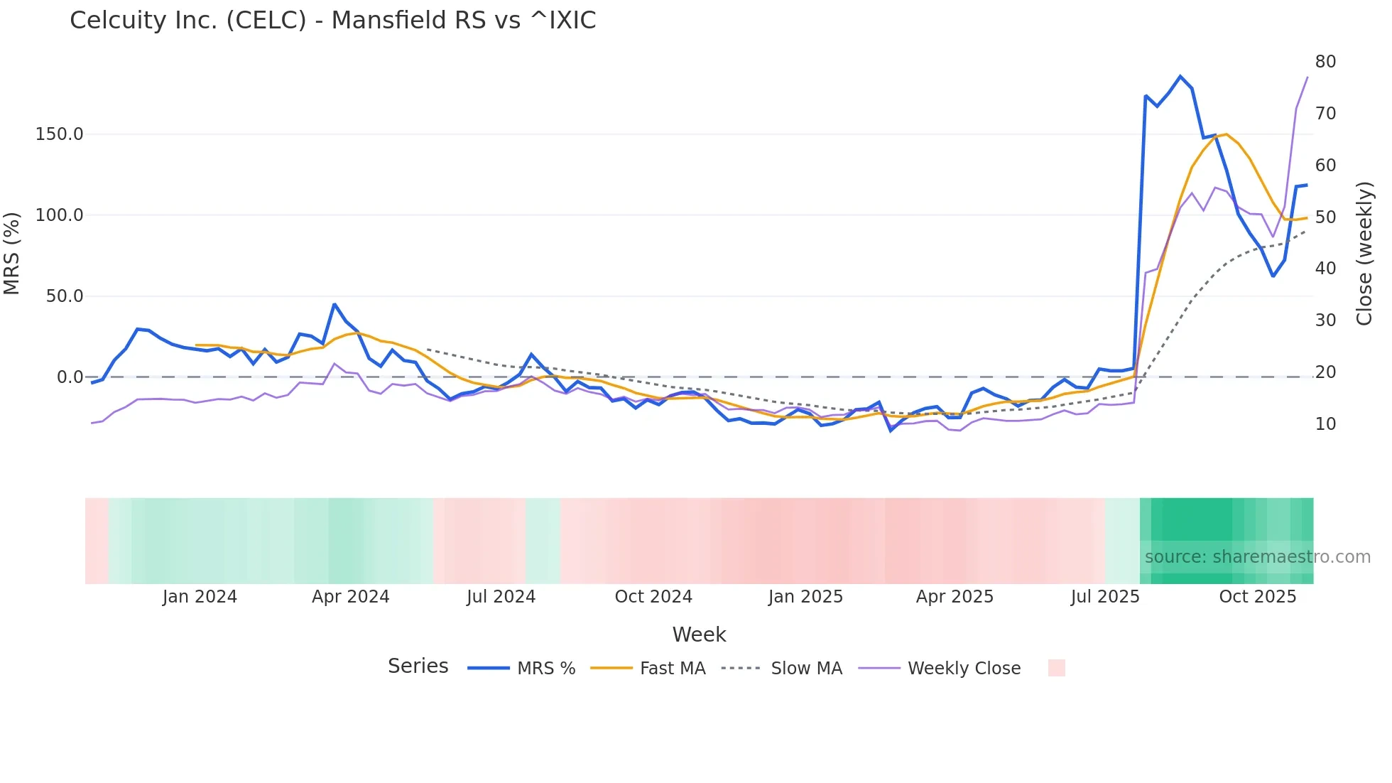 CELC Mansfield Relative Strength chart