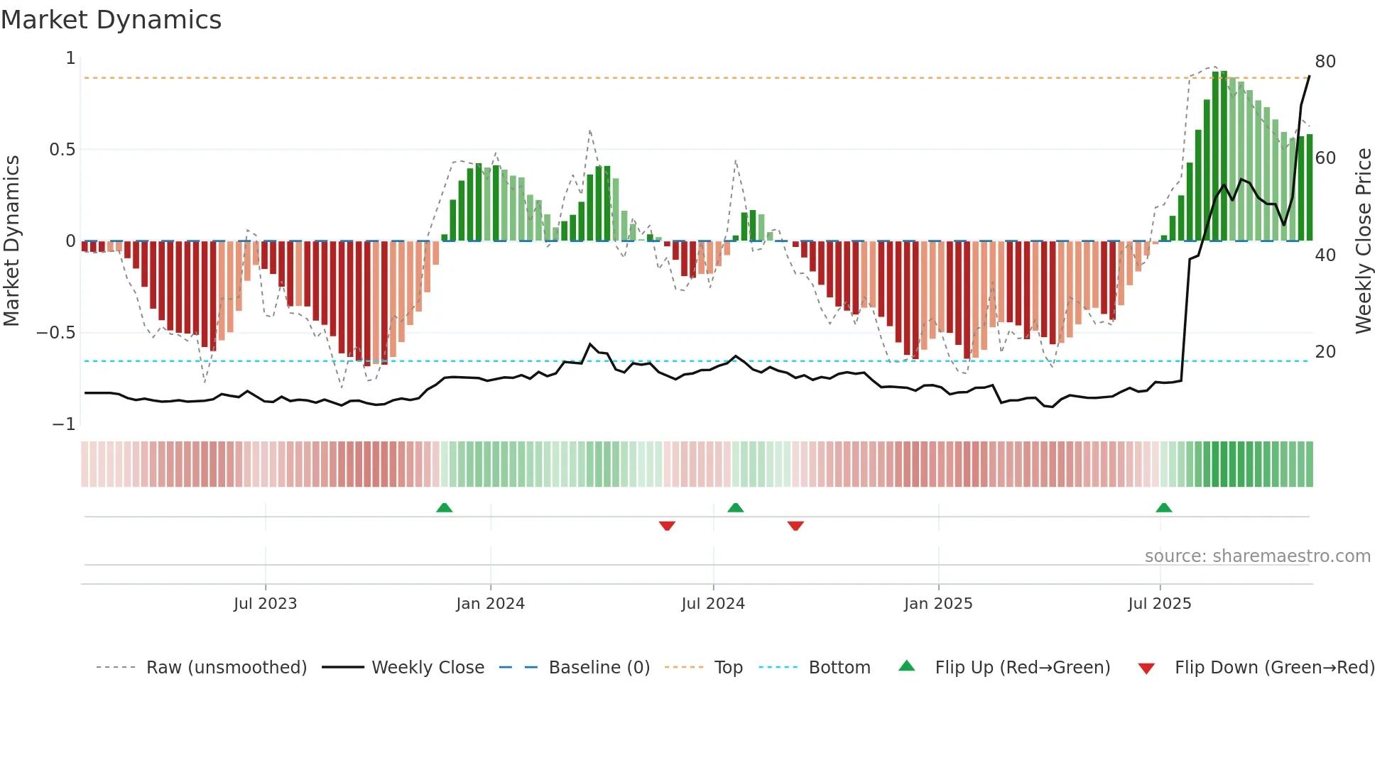 CELC weekly Market Dynamics chart