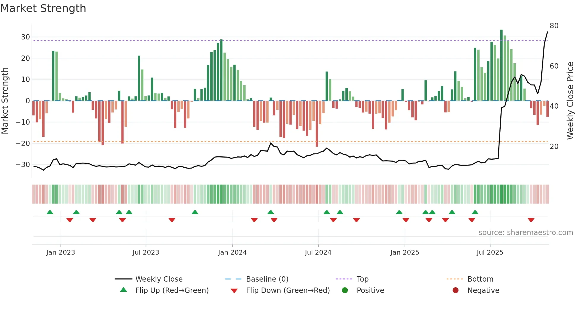 CELC weekly Market Strength chart