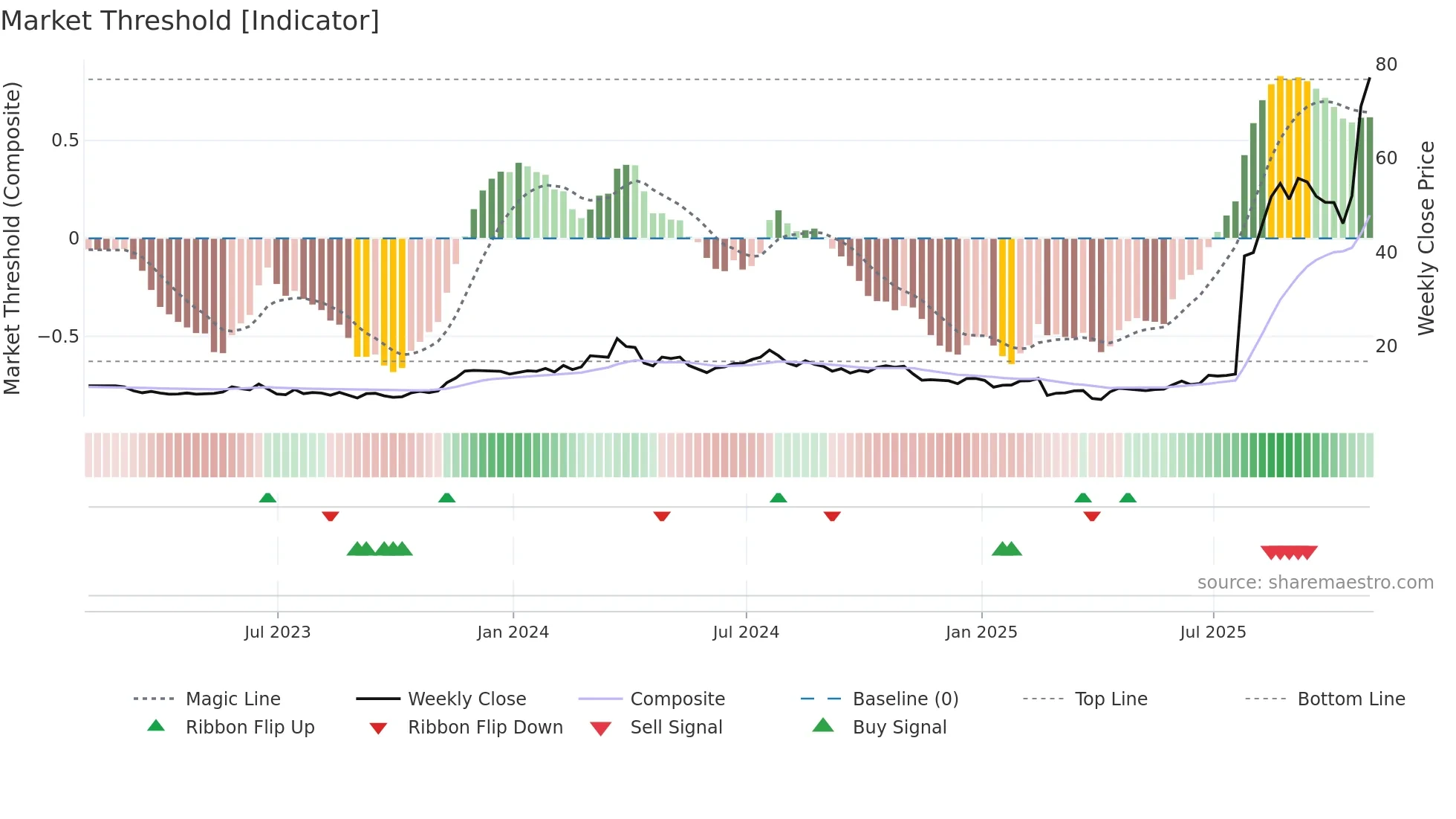 CELC weekly Market Threshold chart