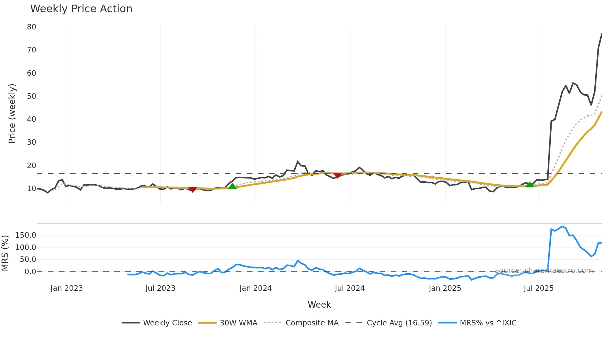 CELC weekly Price Action chart, closing 2025-10-31