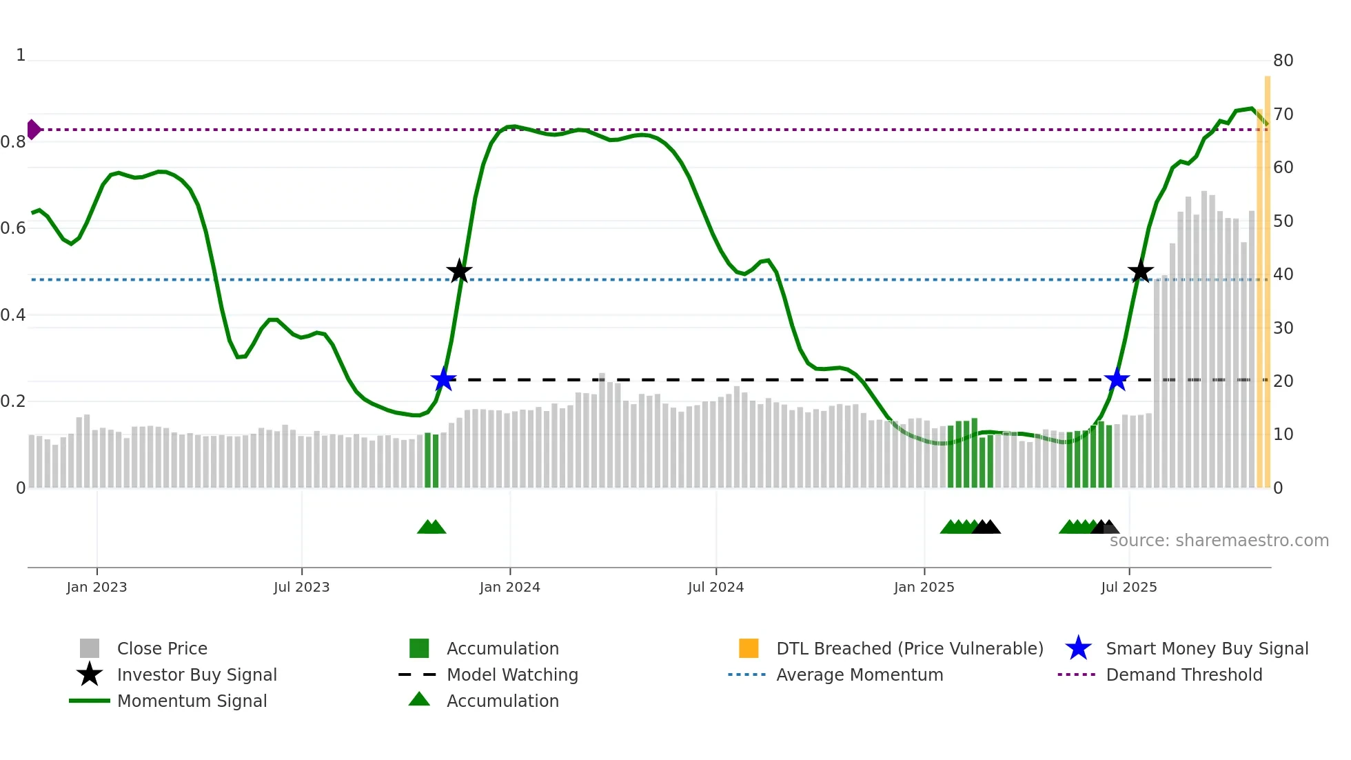 CELC weekly Smart Money chart
