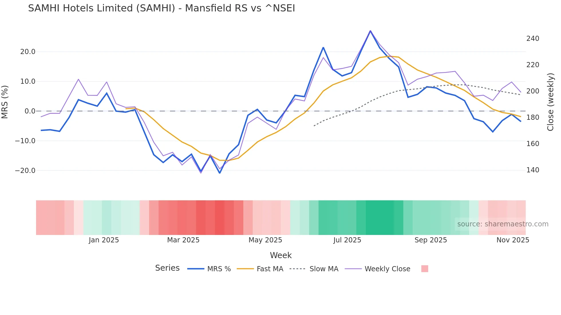 SAMHI Mansfield Relative Strength chart